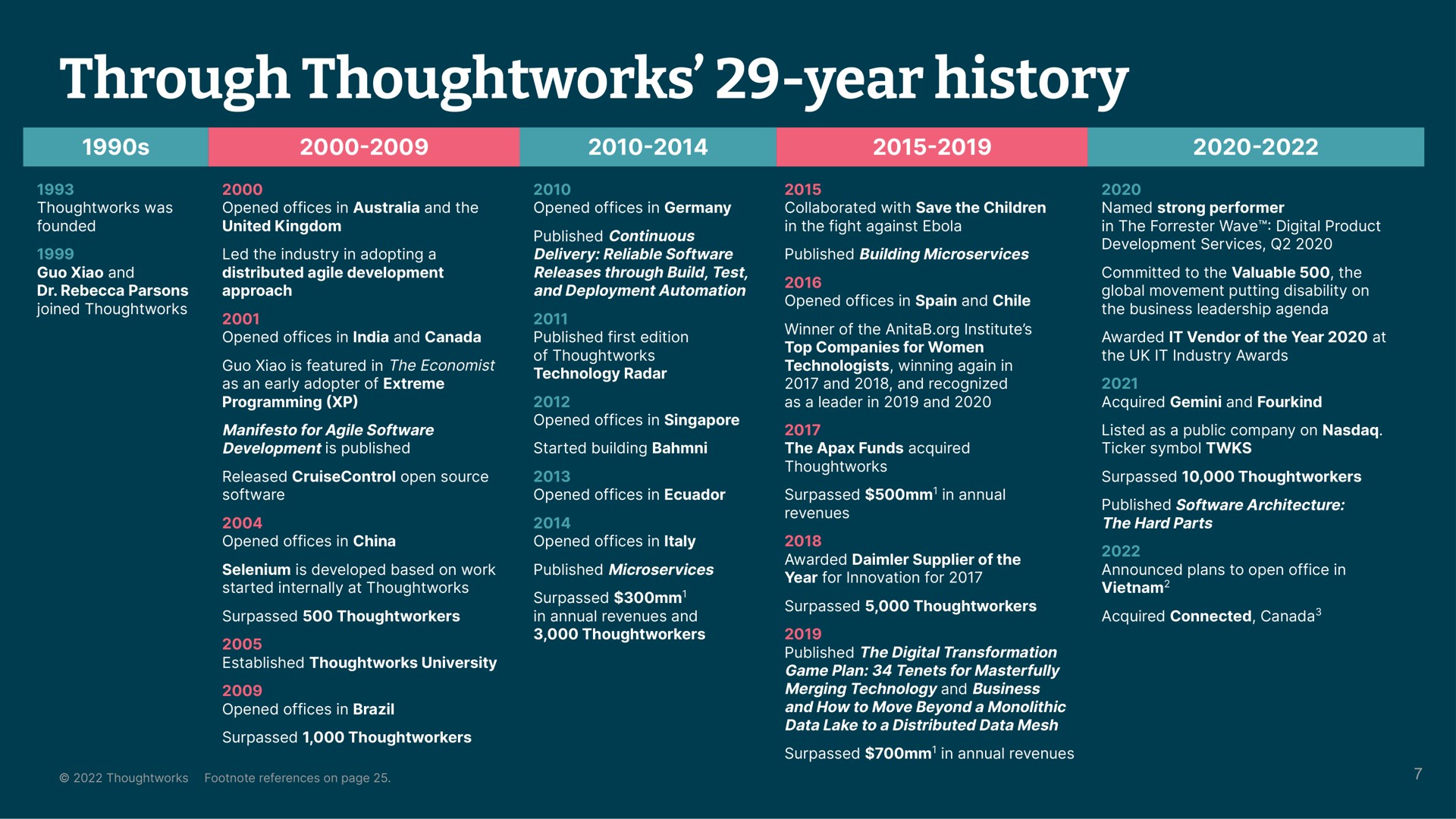 through year history | Thoughtworks