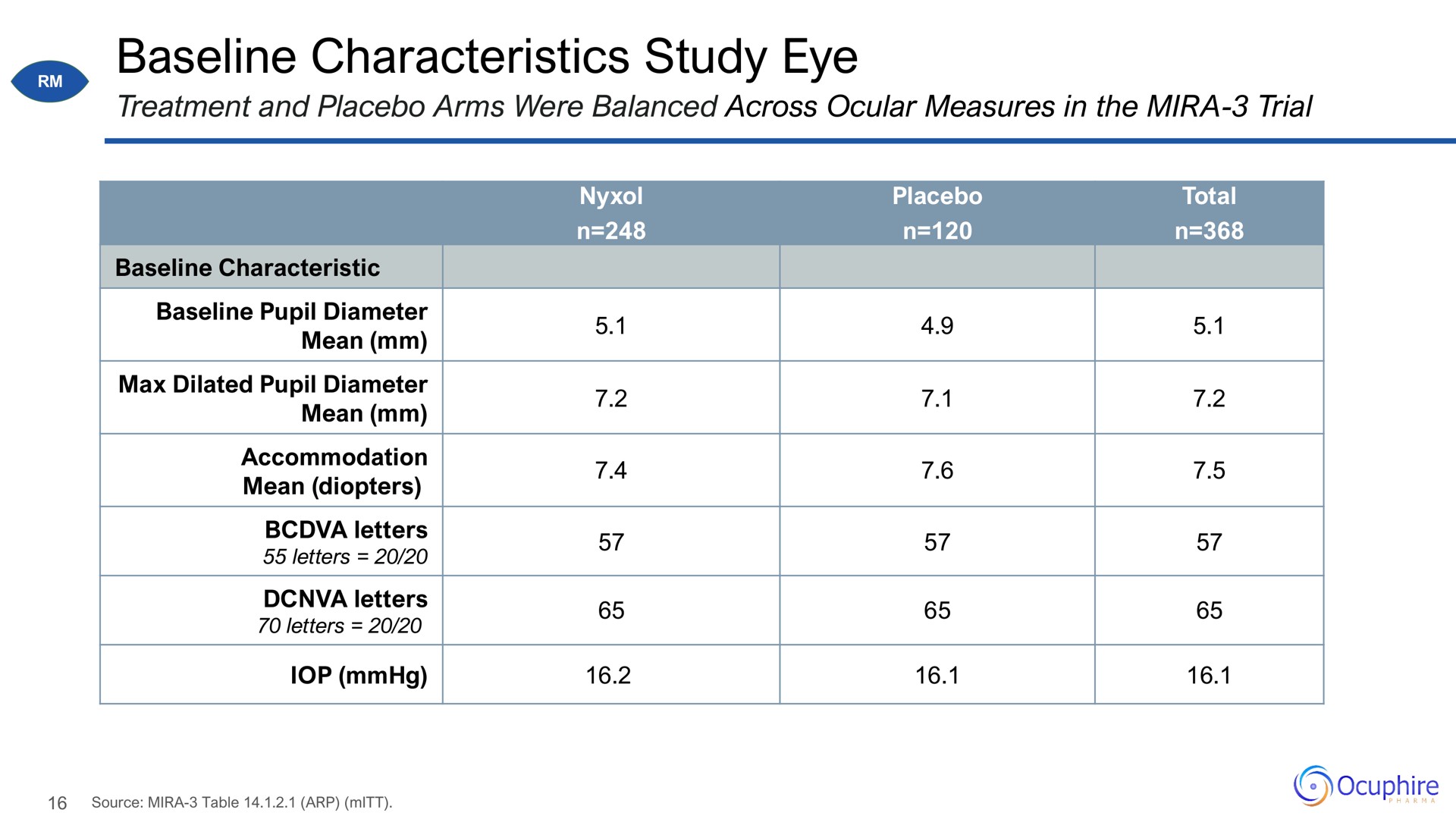 characteristics study eye | Ocuphire Pharma