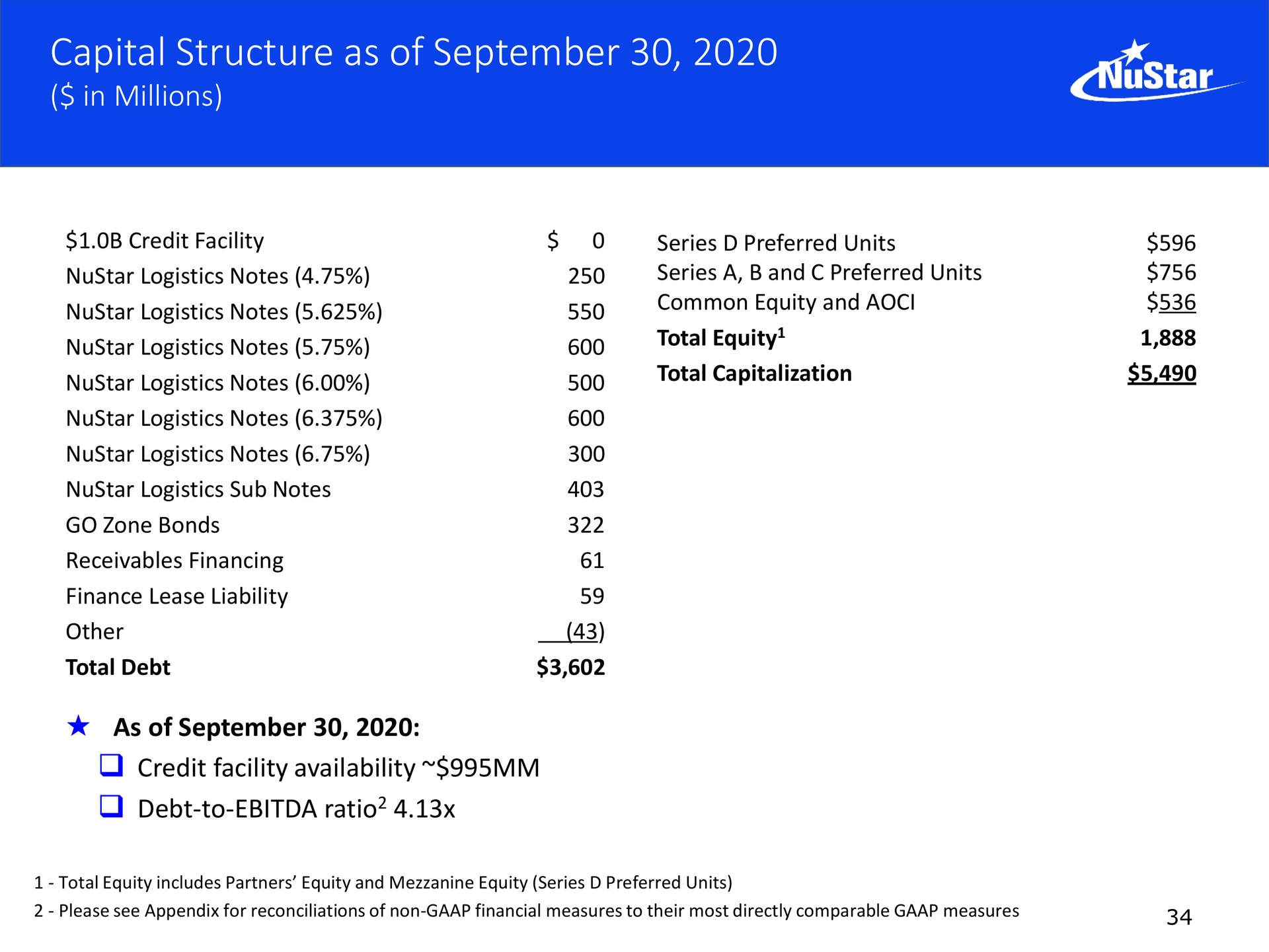 capital structure as of | NuStar Energy