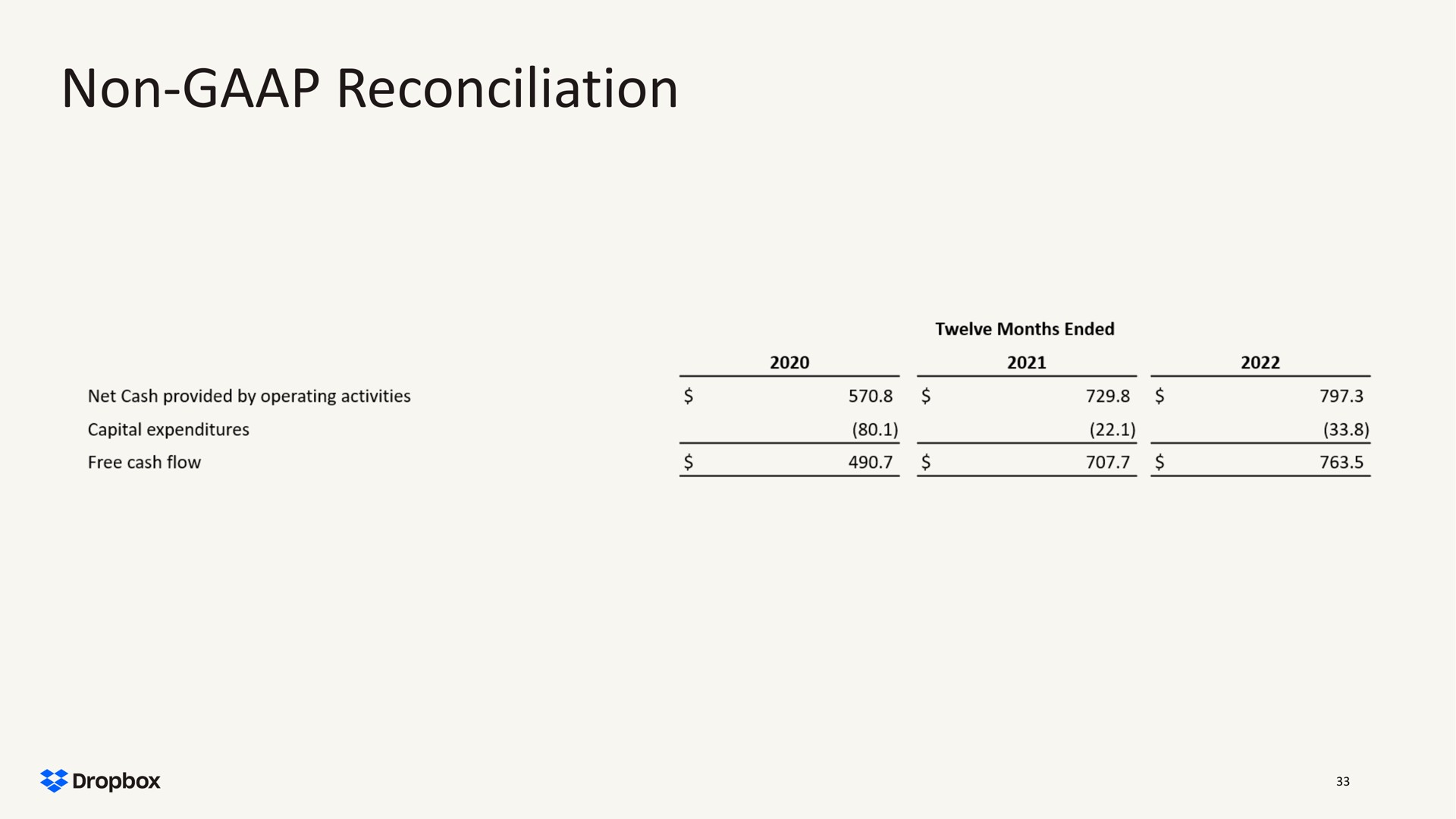 non reconciliation | Dropbox