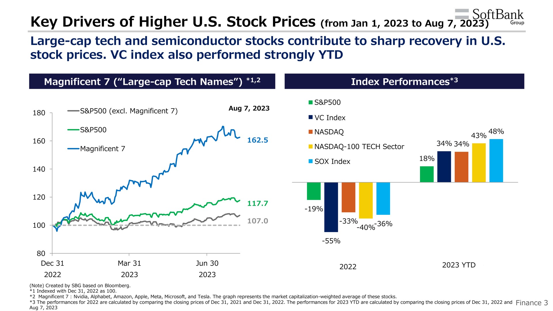 key drivers of higher stock prices from to large cap tech and semiconductor stocks contribute to sharp recovery in stock prices index also performed strongly | SoftBank