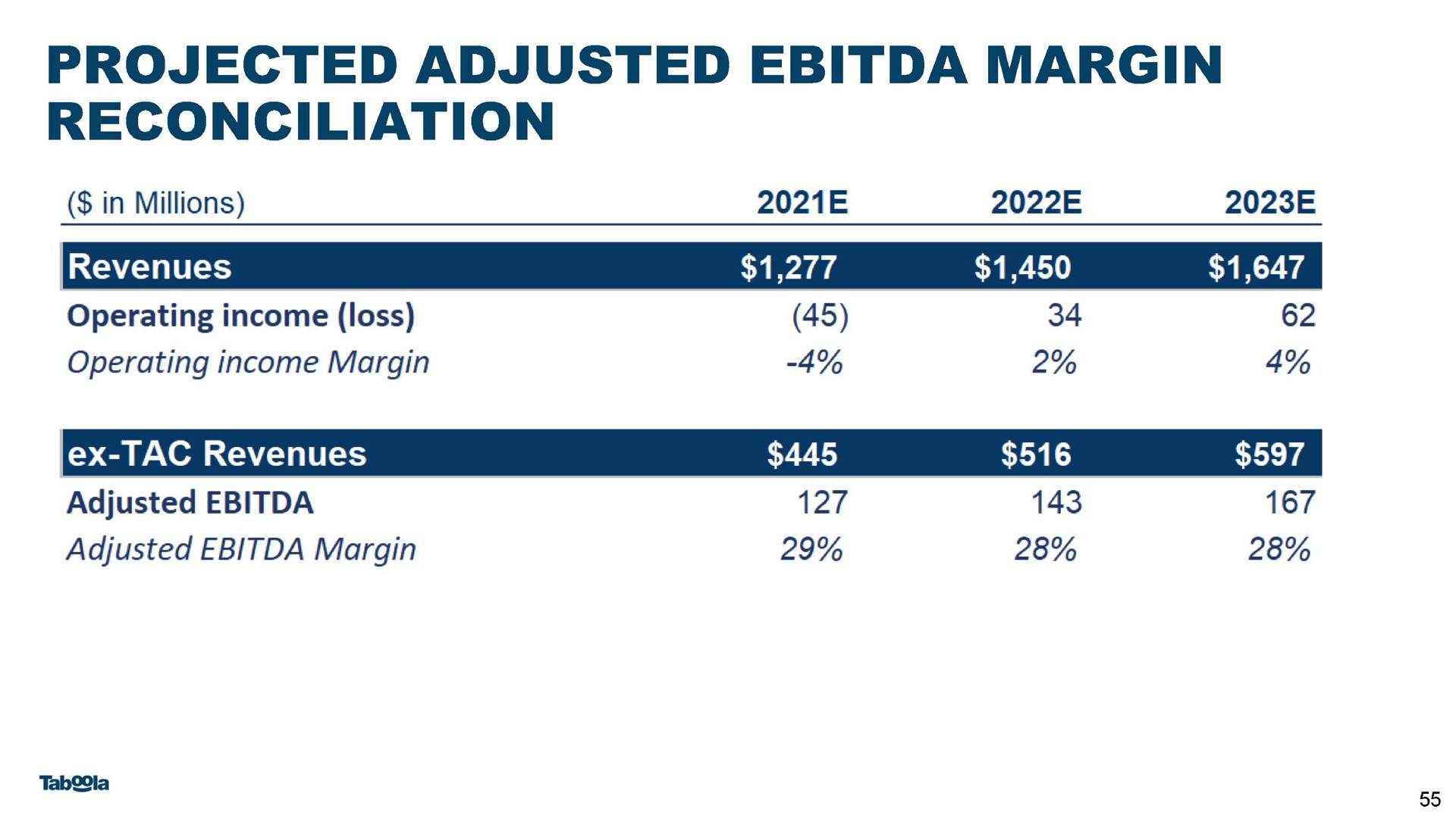 projected adjusted margin reconciliation | Taboola