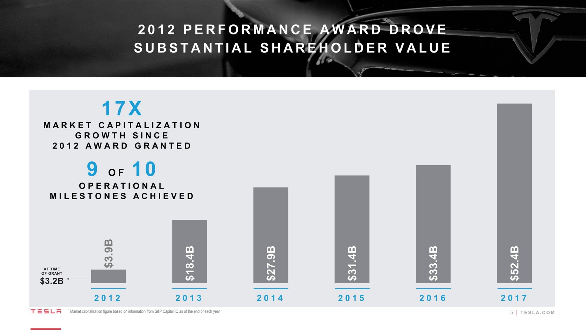 performance award drove substantial shareholder value of | Tesla