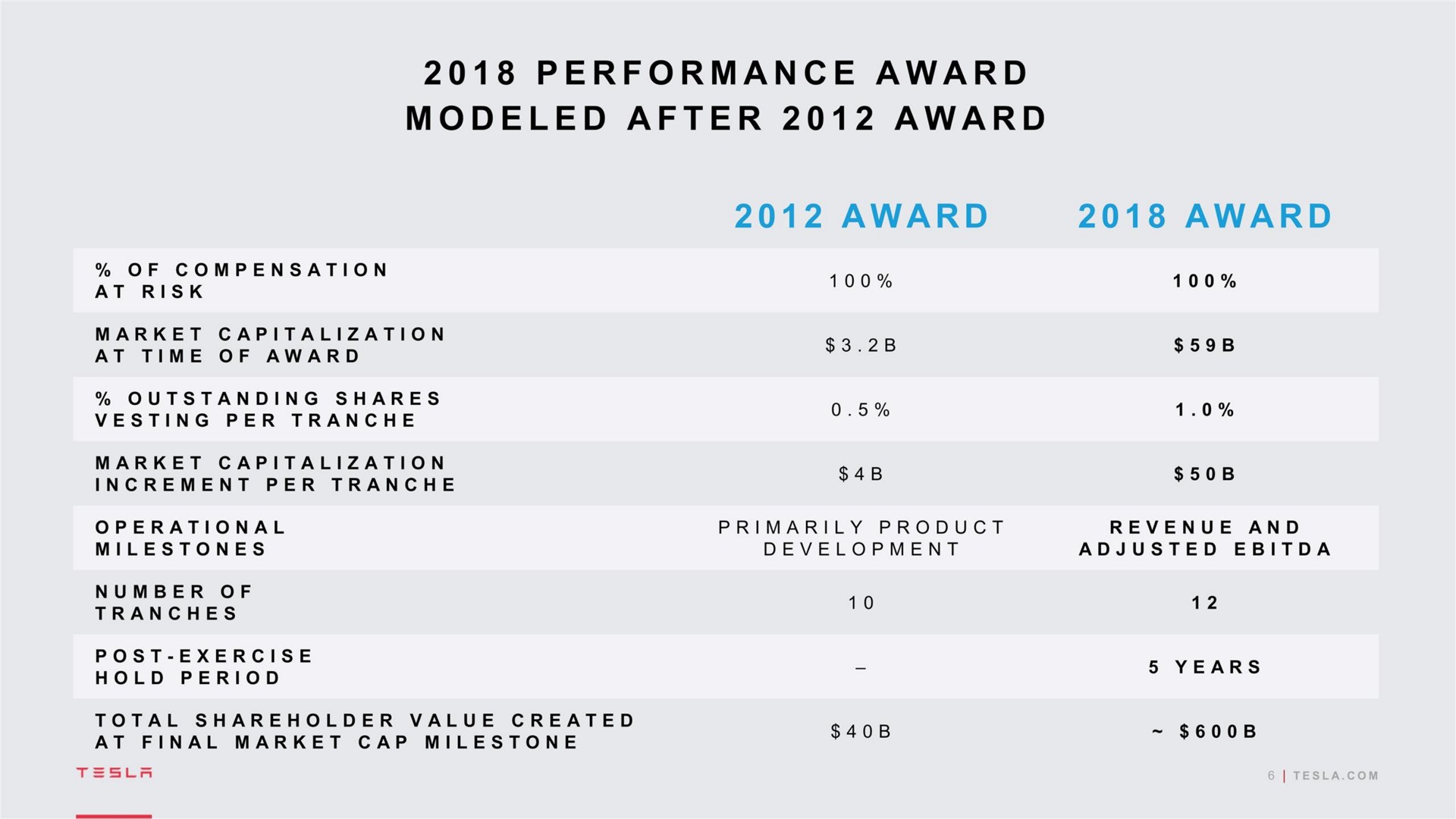 performance award modeled after award hold period award award years | Tesla