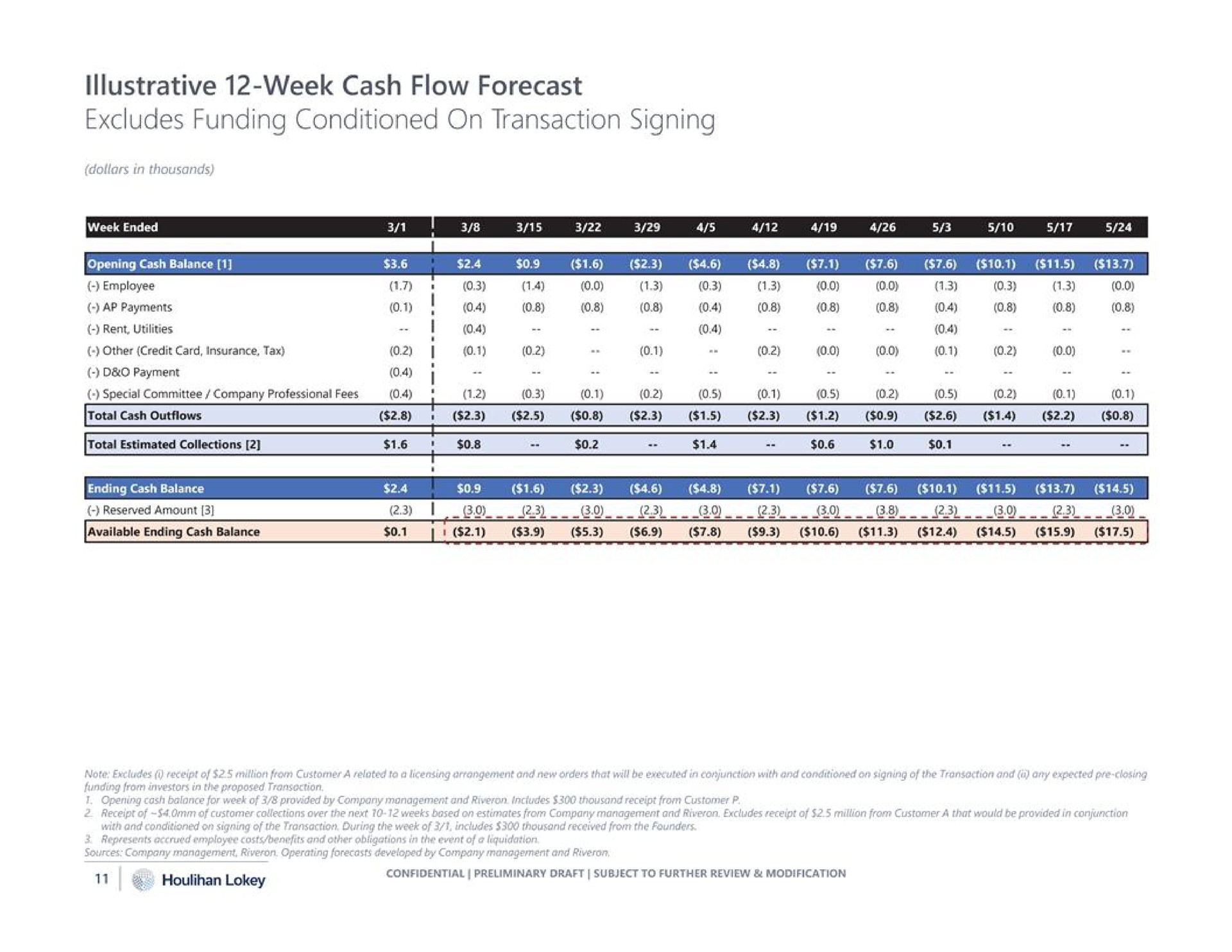 illustrative week cash flow forecast excludes funding conditioned on transaction signing | Houlihan Lokey