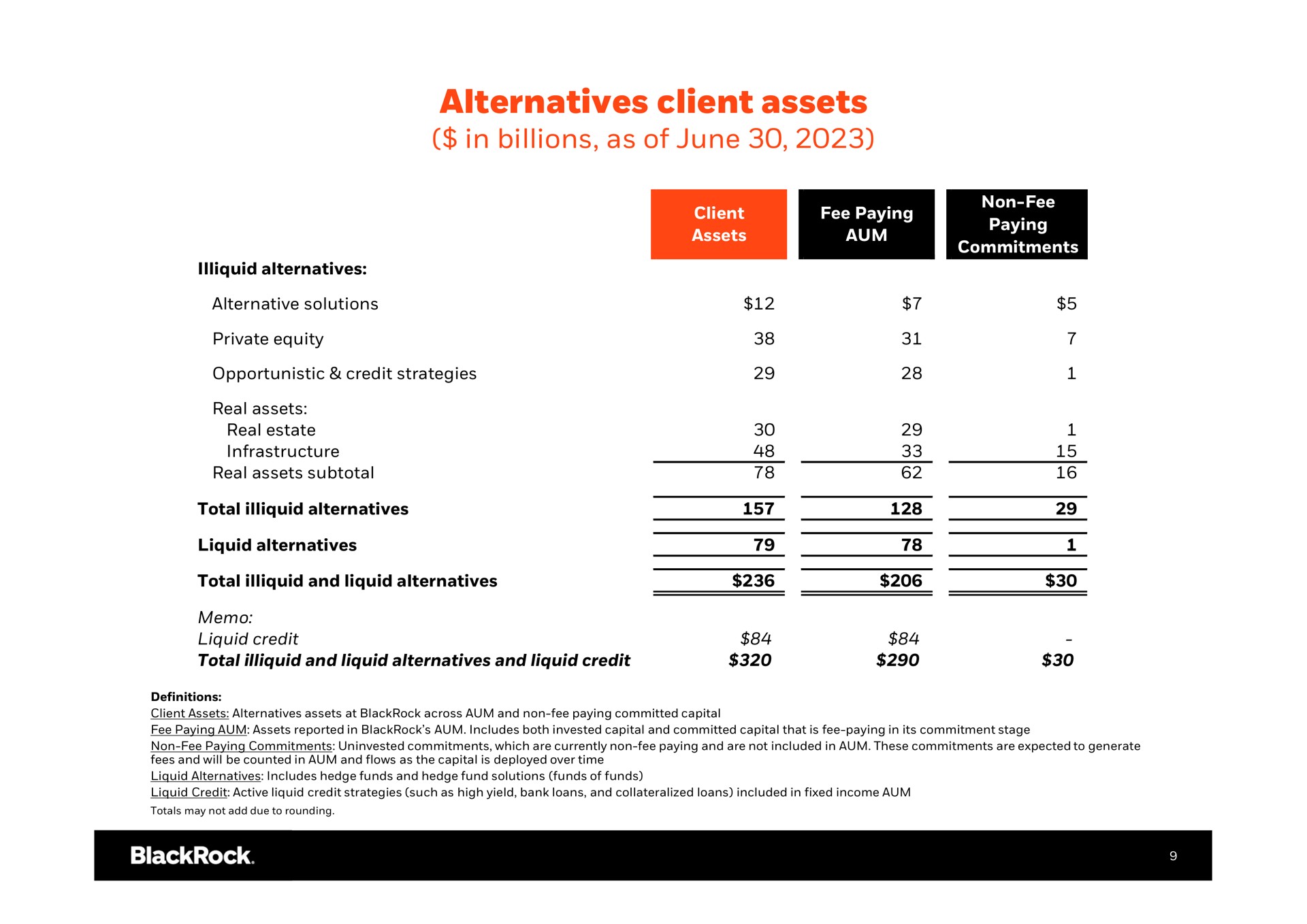 alternatives client assets in billions as of june | BlackRock