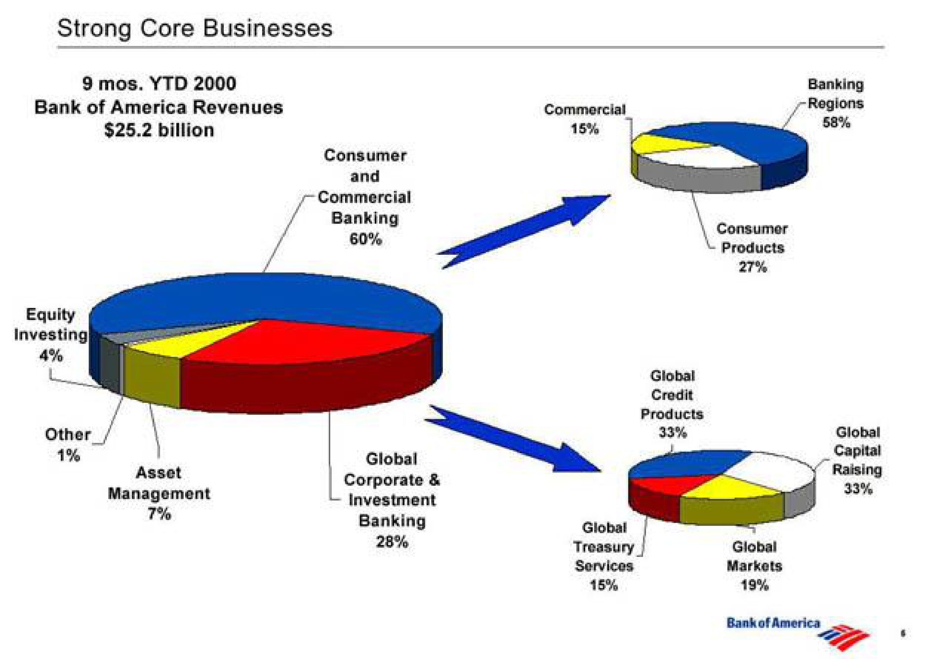 strong core businesses treasury global | Bank of America