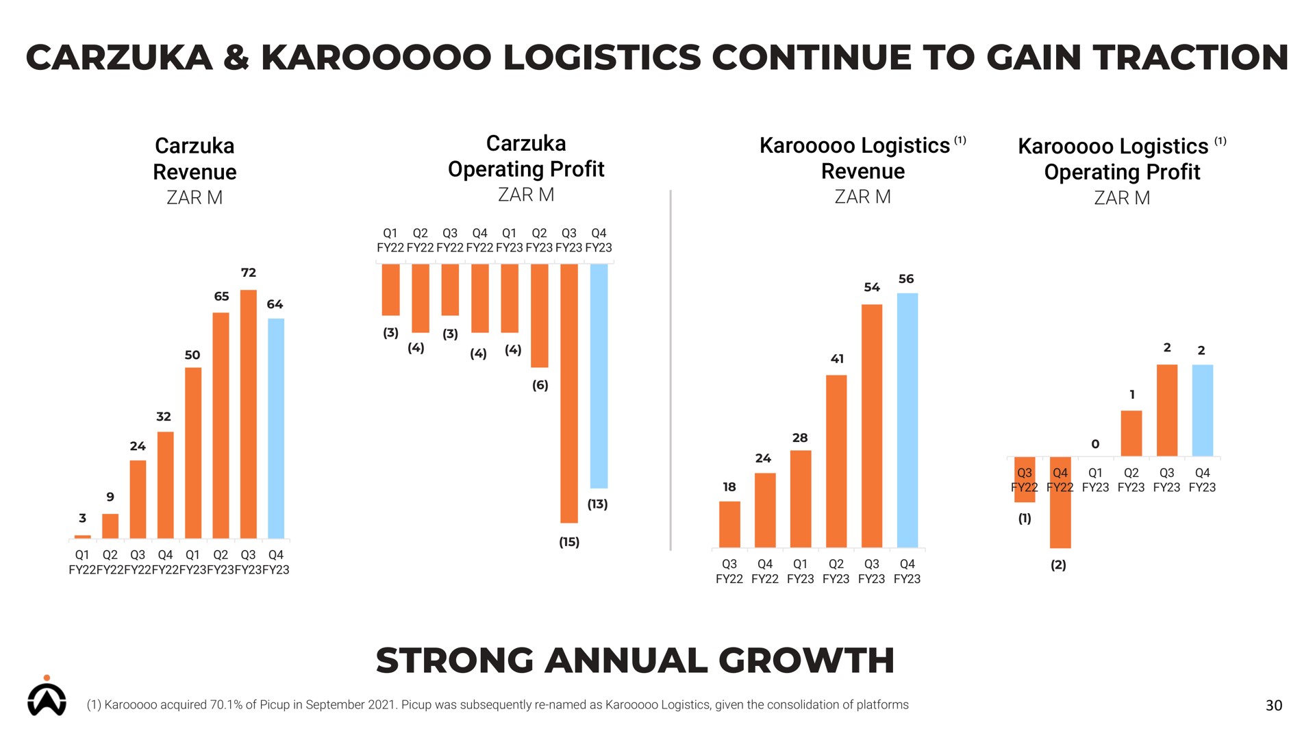 logistics continue to gain traction strong annual growth | Karooooo