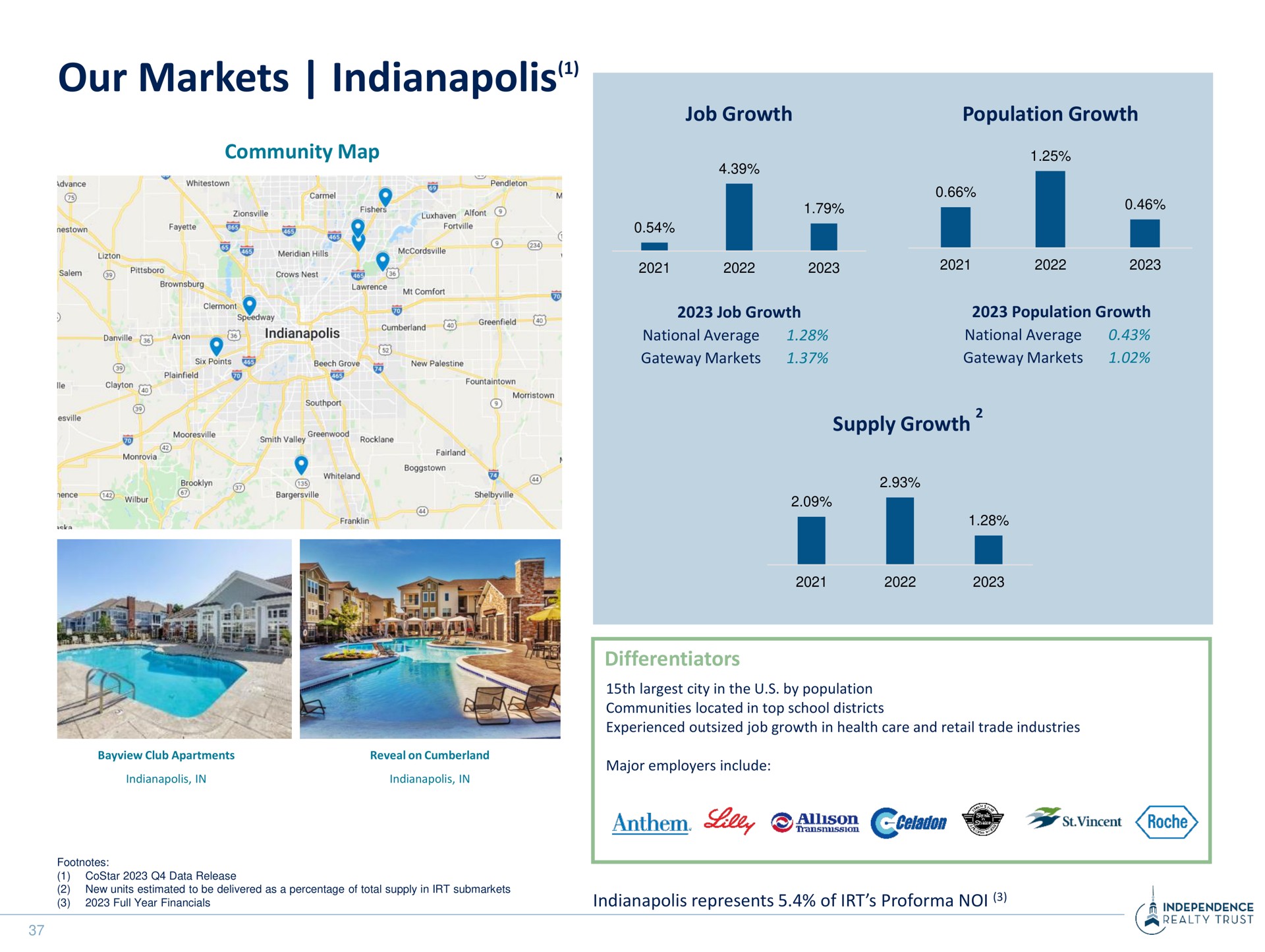 our markets a | Independence Realty Trust