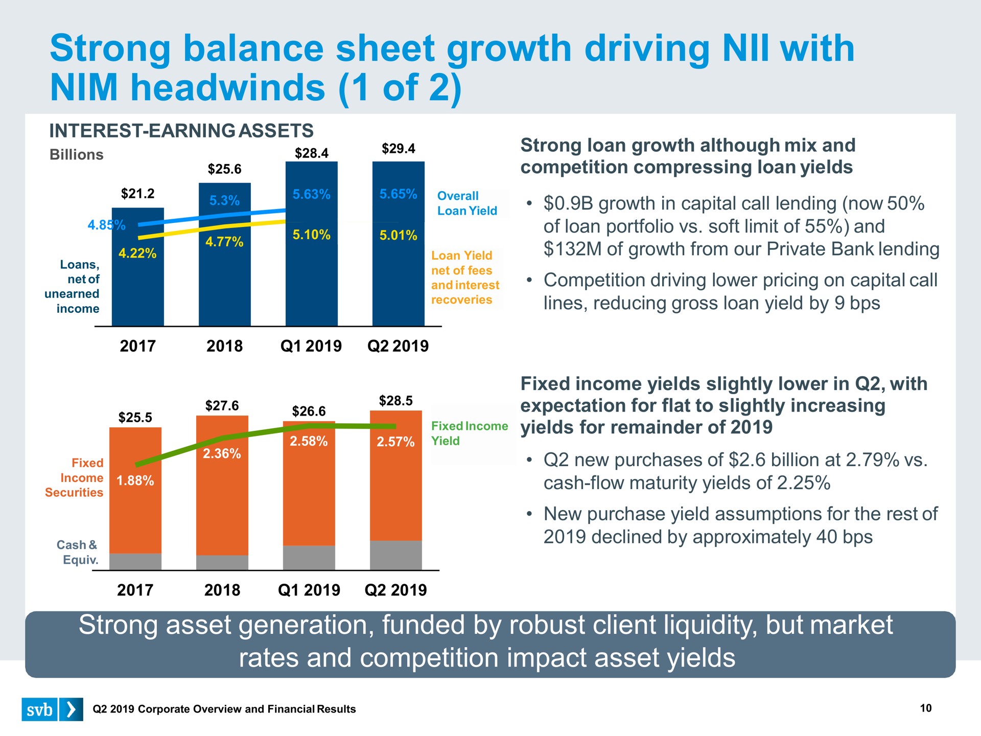 strong balance sheet growth driving with nim of | Silicon Valley Bank