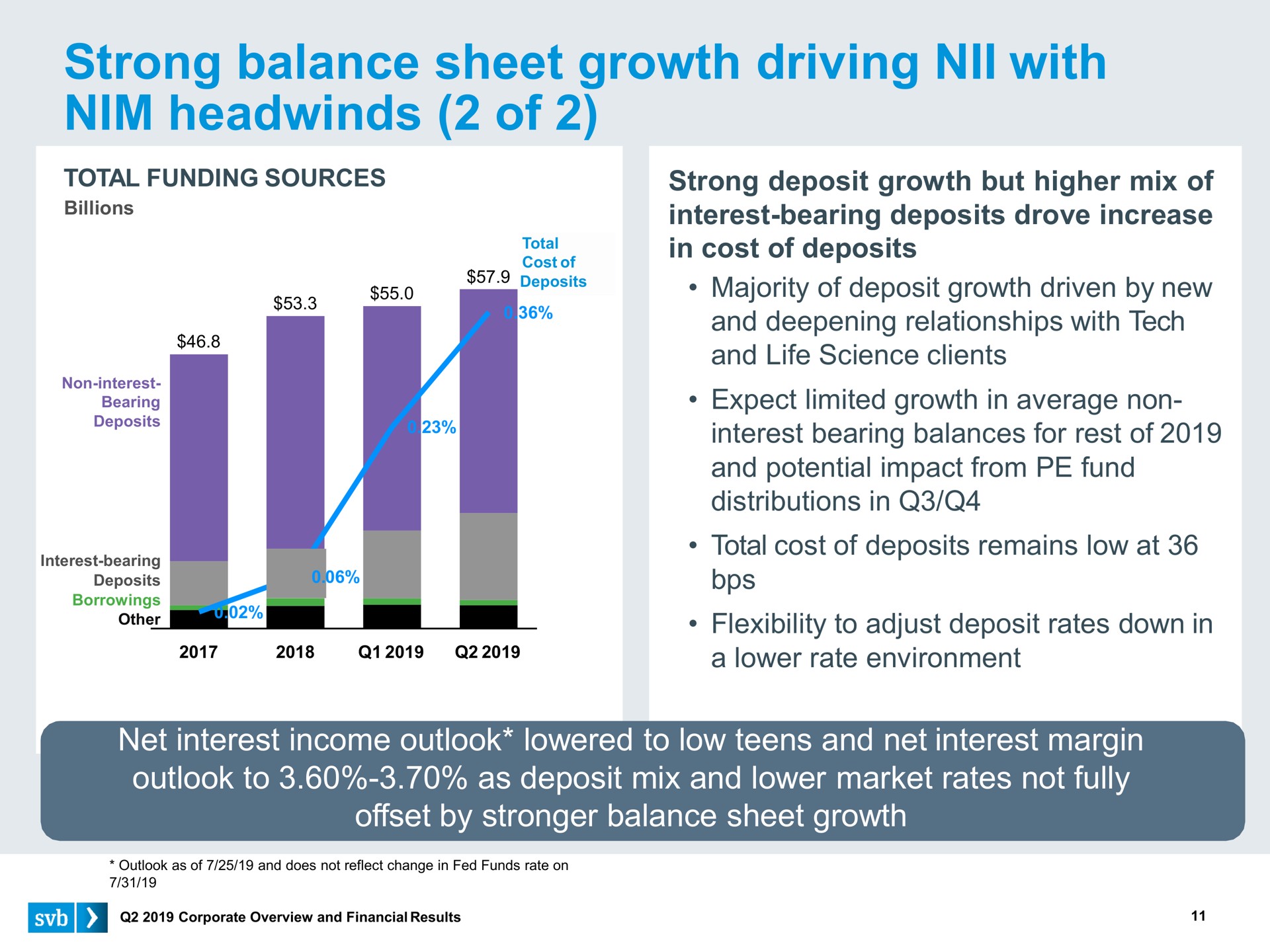 strong balance sheet growth driving with nim of | Silicon Valley Bank
