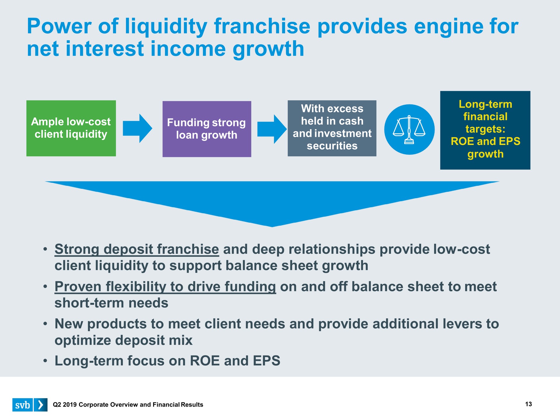 power of liquidity franchise provides engine for net interest income growth | Silicon Valley Bank