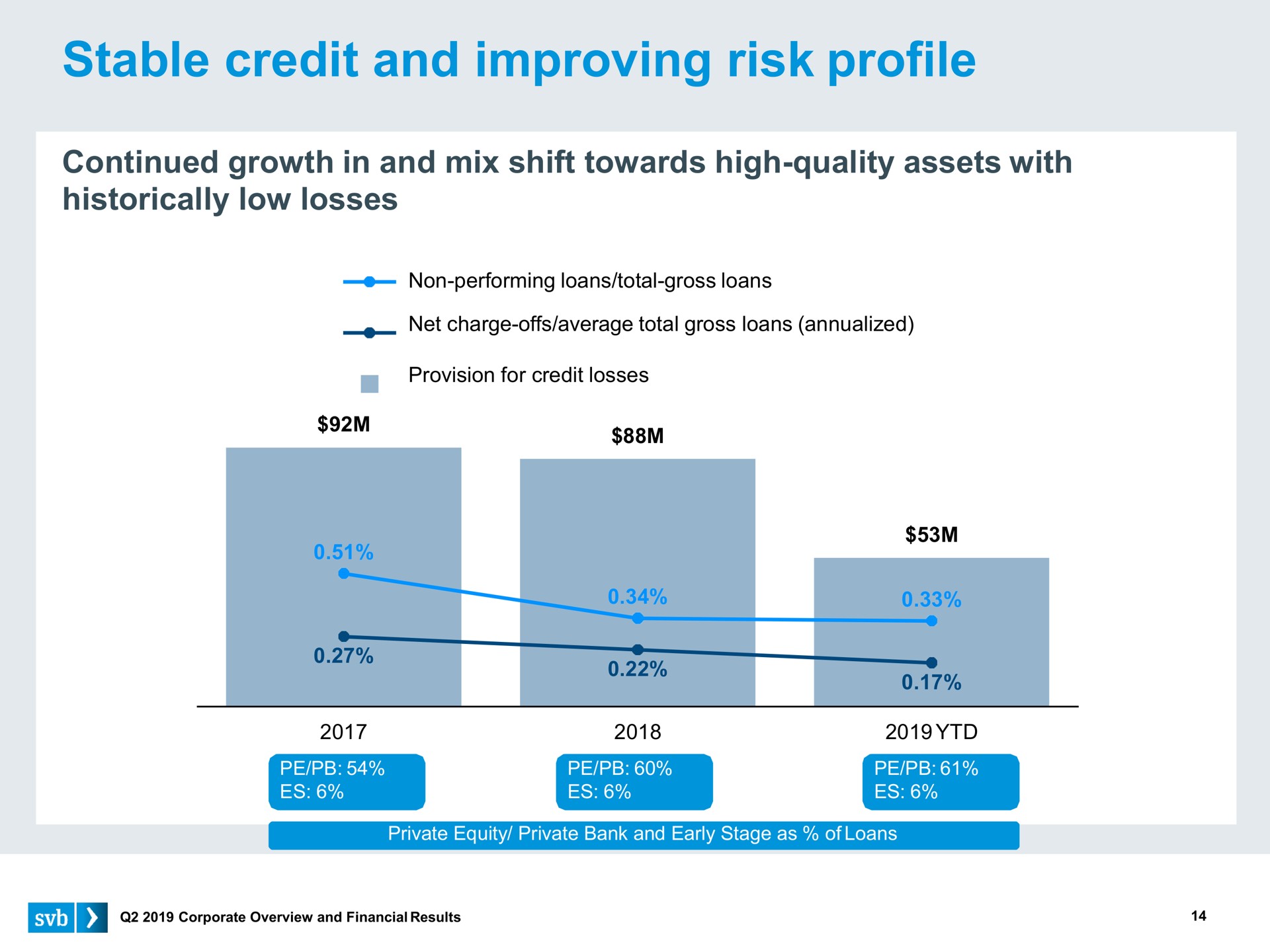 stable credit and improving risk profile | Silicon Valley Bank