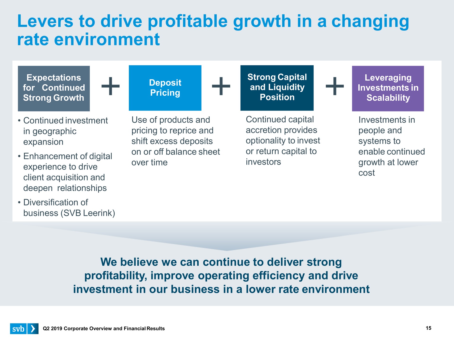levers to drive profitable growth in a changing rate environment | Silicon Valley Bank