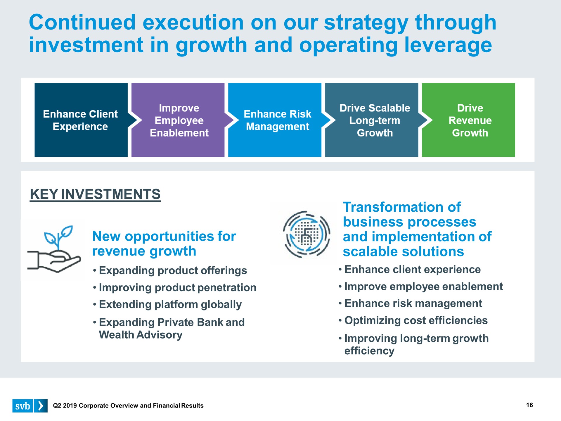 continued execution on our strategy through investment in growth and operating leverage | Silicon Valley Bank