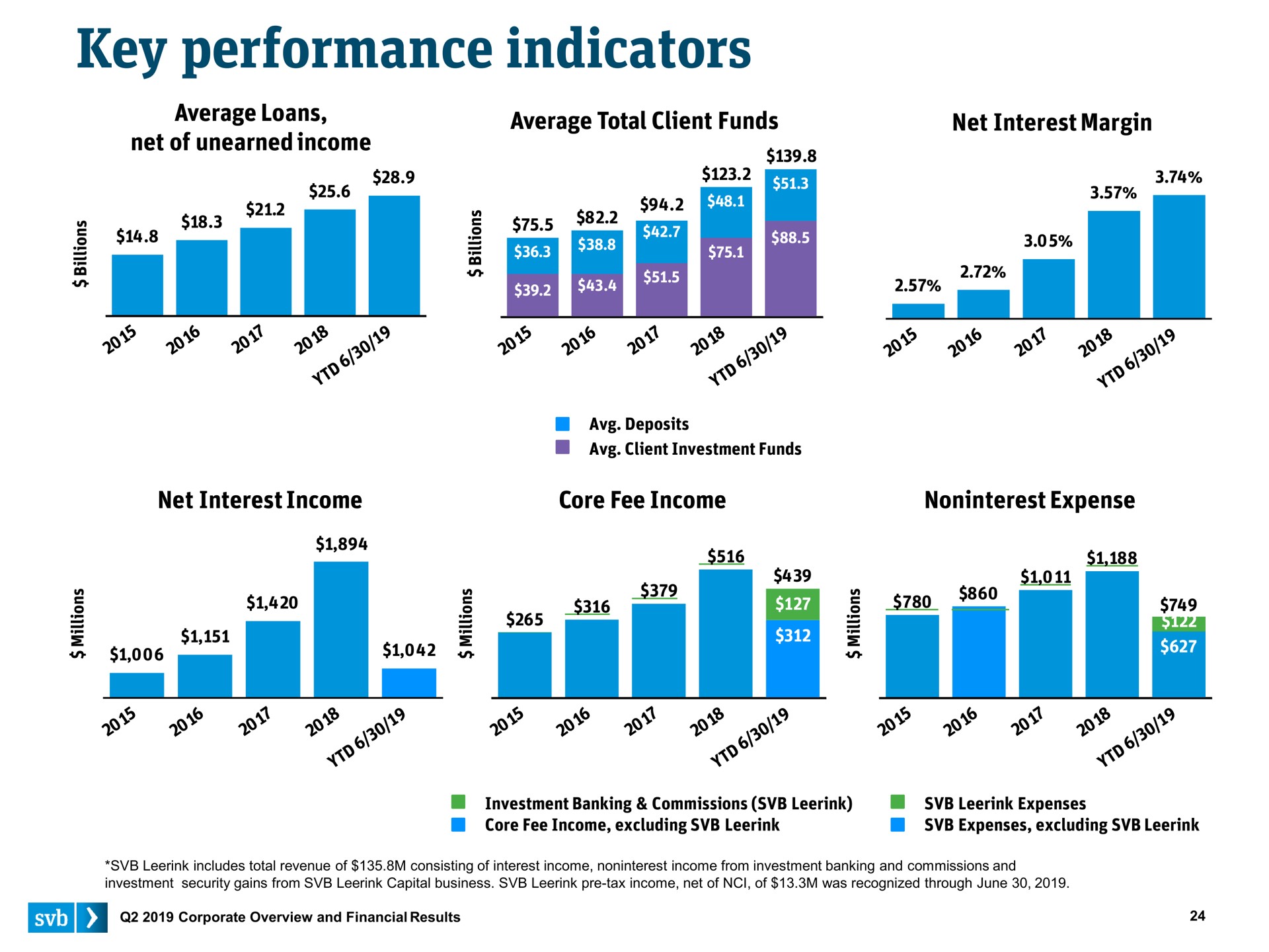 key performance indicators | Silicon Valley Bank