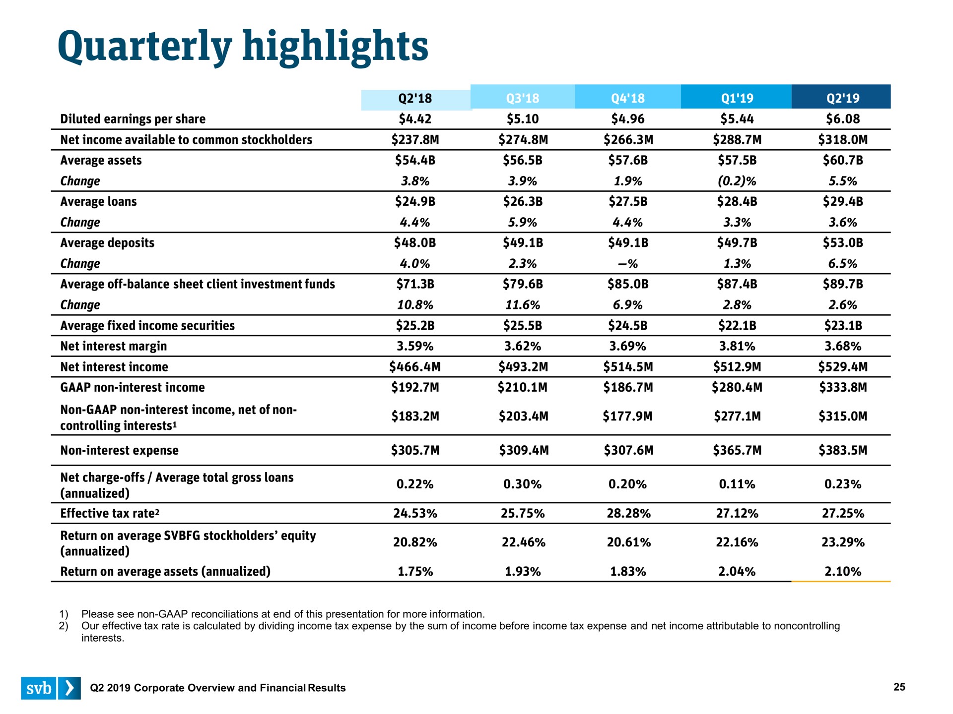 quarterly highlights | Silicon Valley Bank