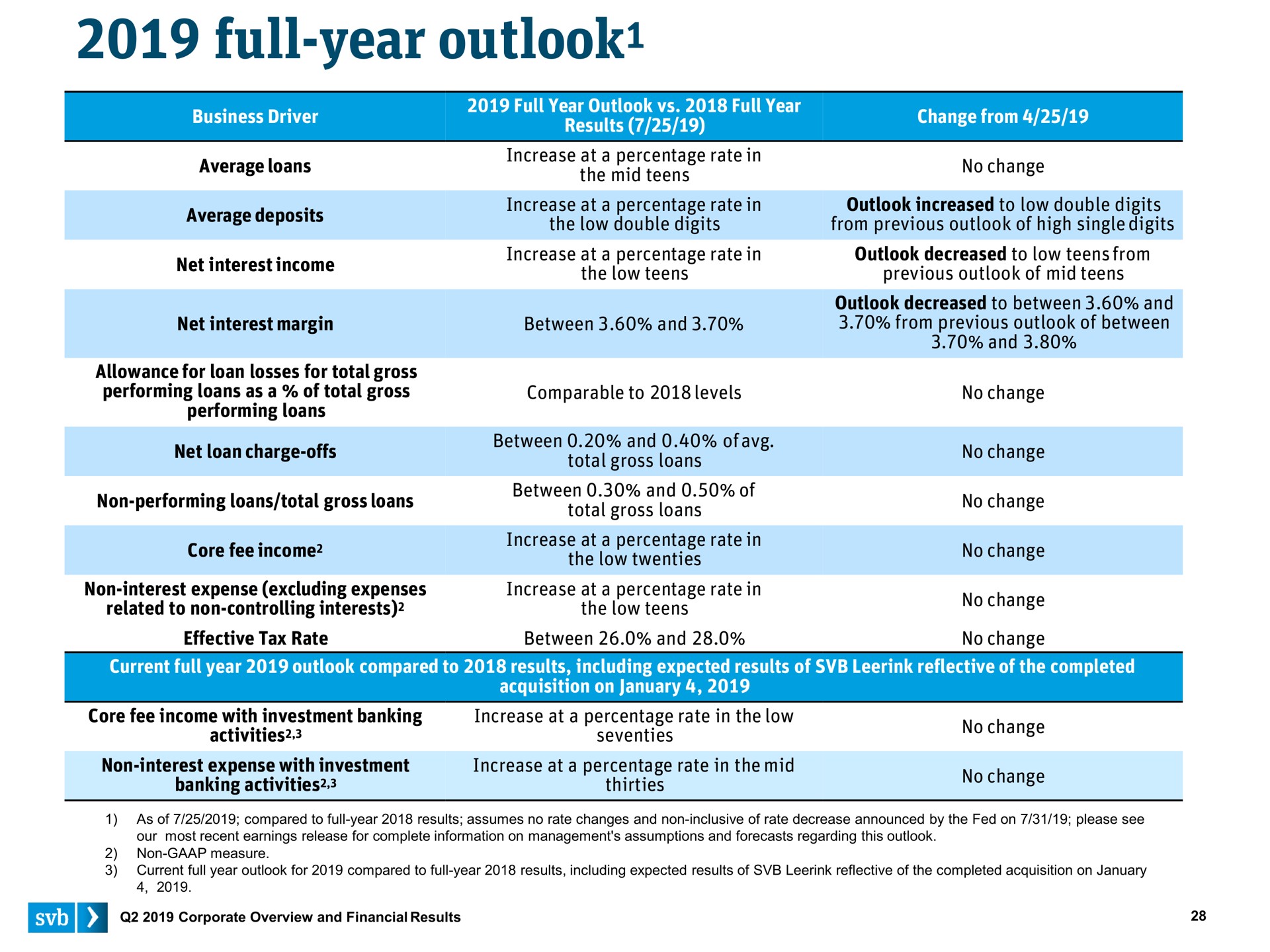 full year outlook outlook | Silicon Valley Bank