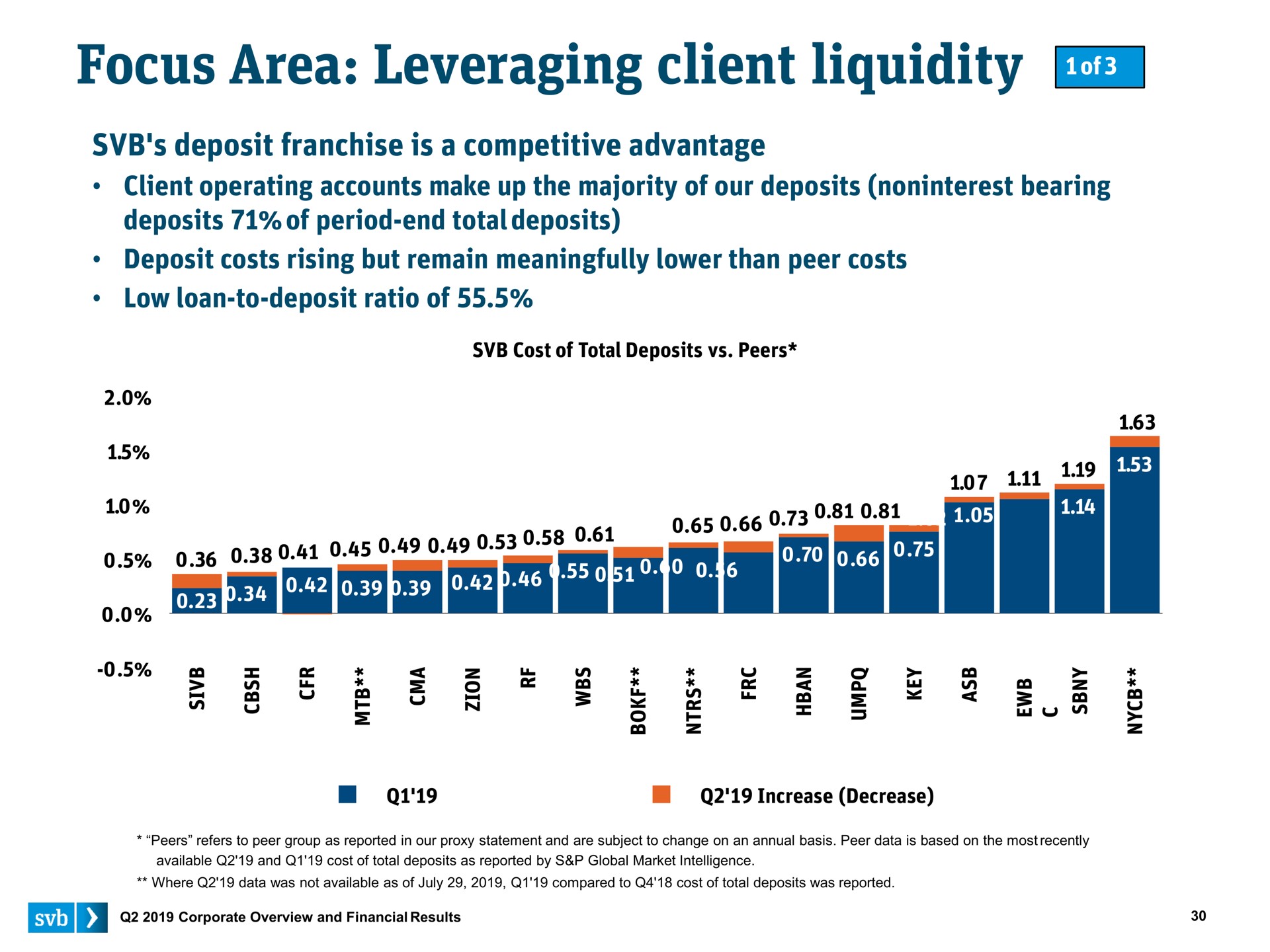 focus area leveraging client liquidity ose i | Silicon Valley Bank