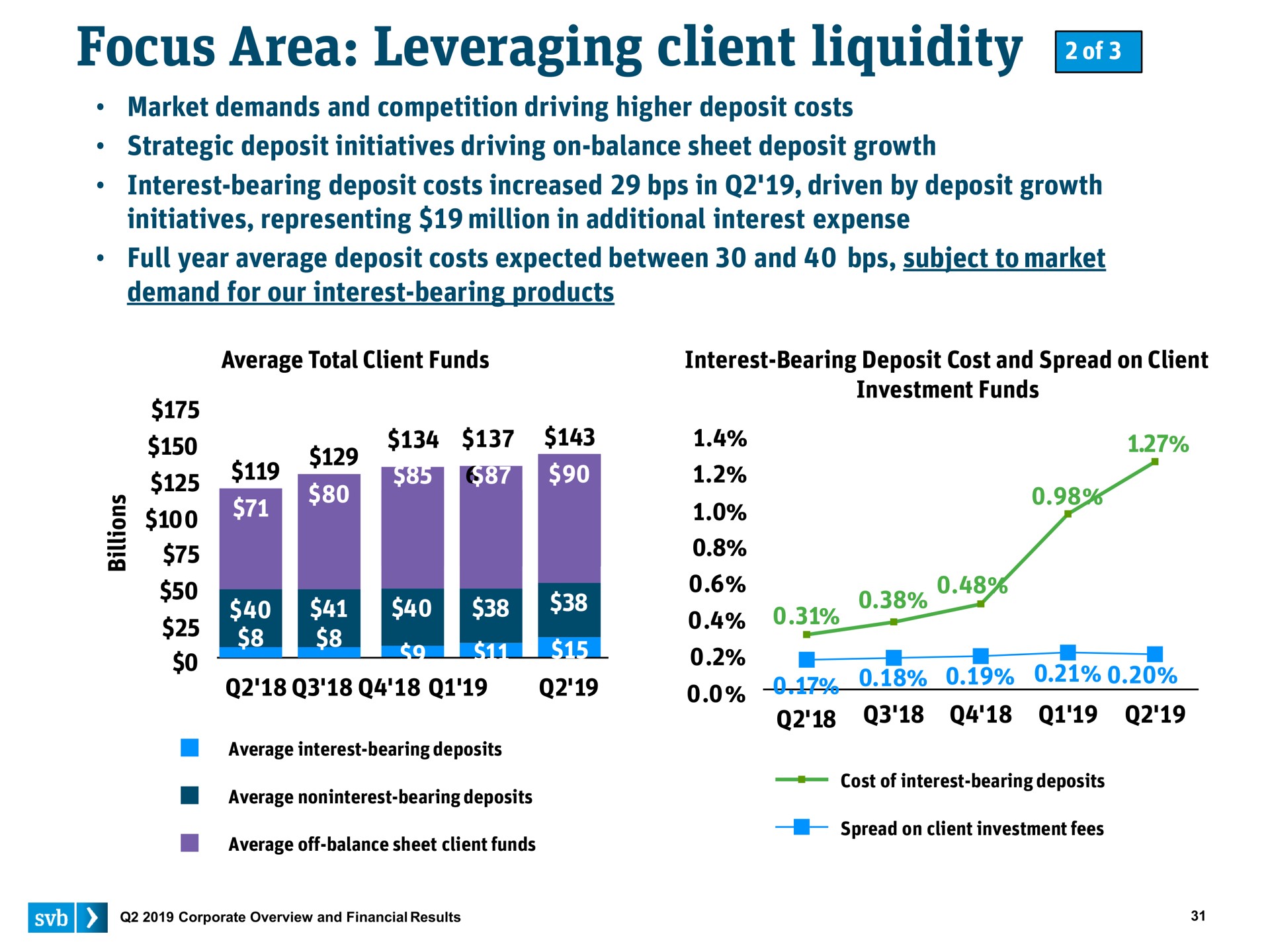 focus area leveraging client liquidity a | Silicon Valley Bank