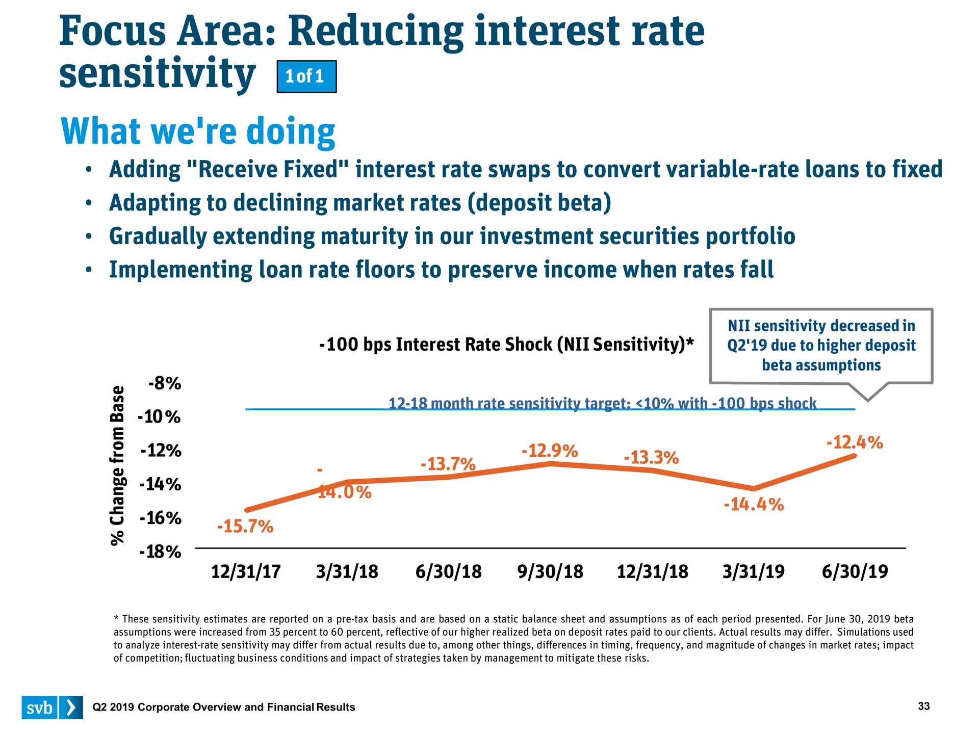 focus area reducing interest rate sensitivity of what we doing | Silicon Valley Bank