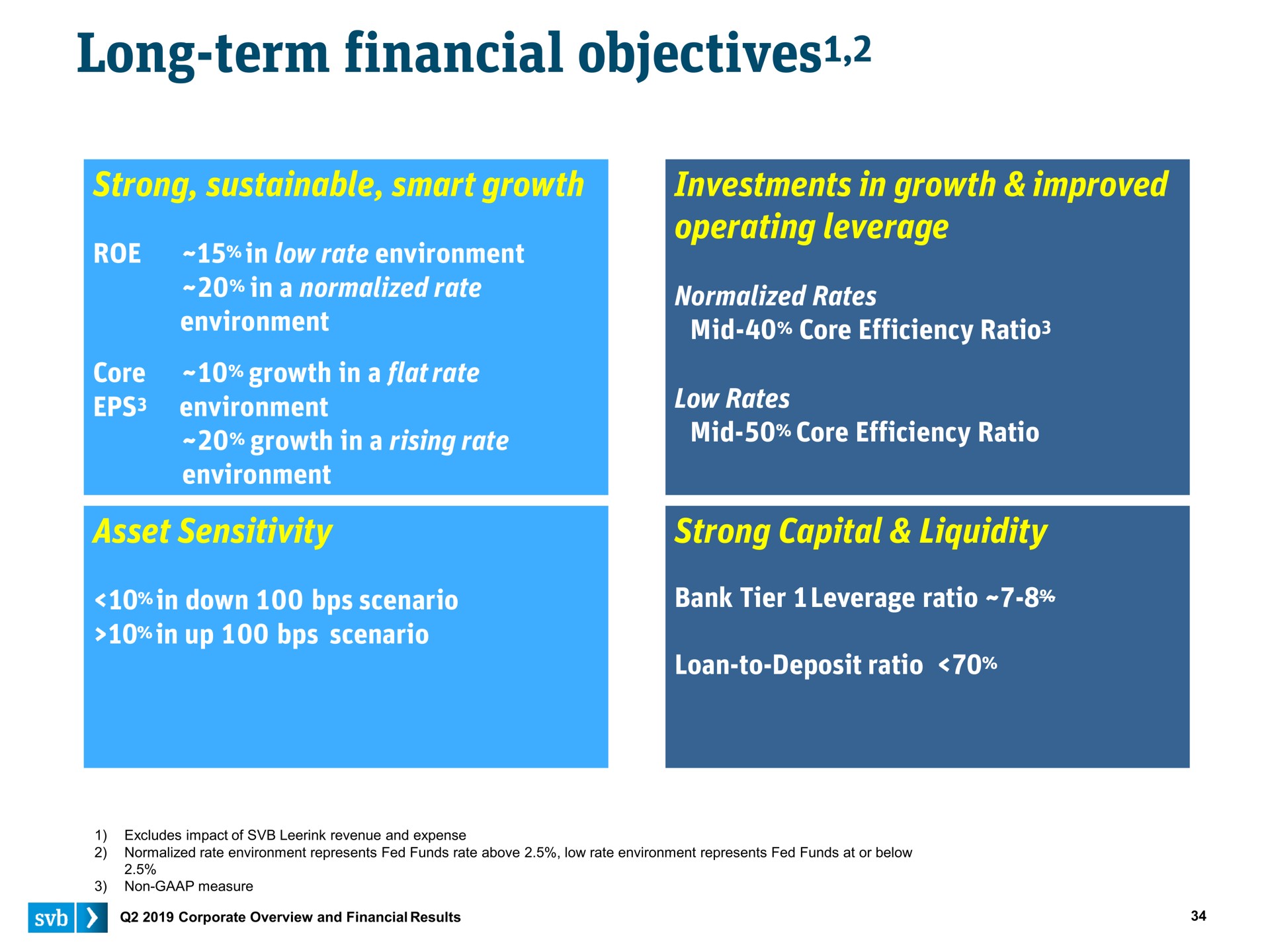 long term financial objectives objectives | Silicon Valley Bank