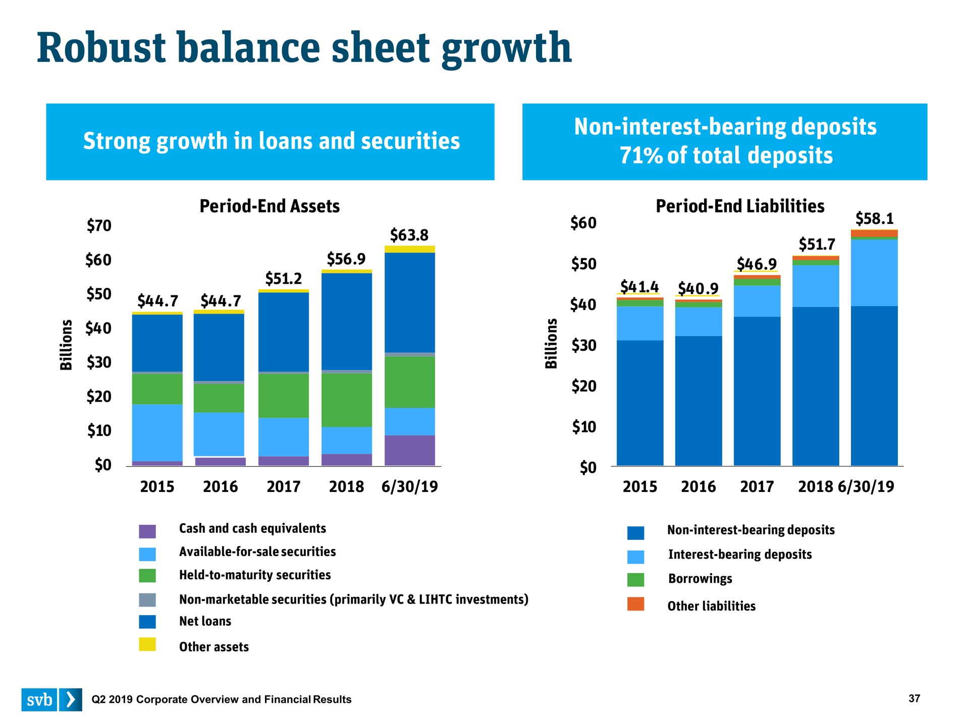 robust balance sheet growth | Silicon Valley Bank