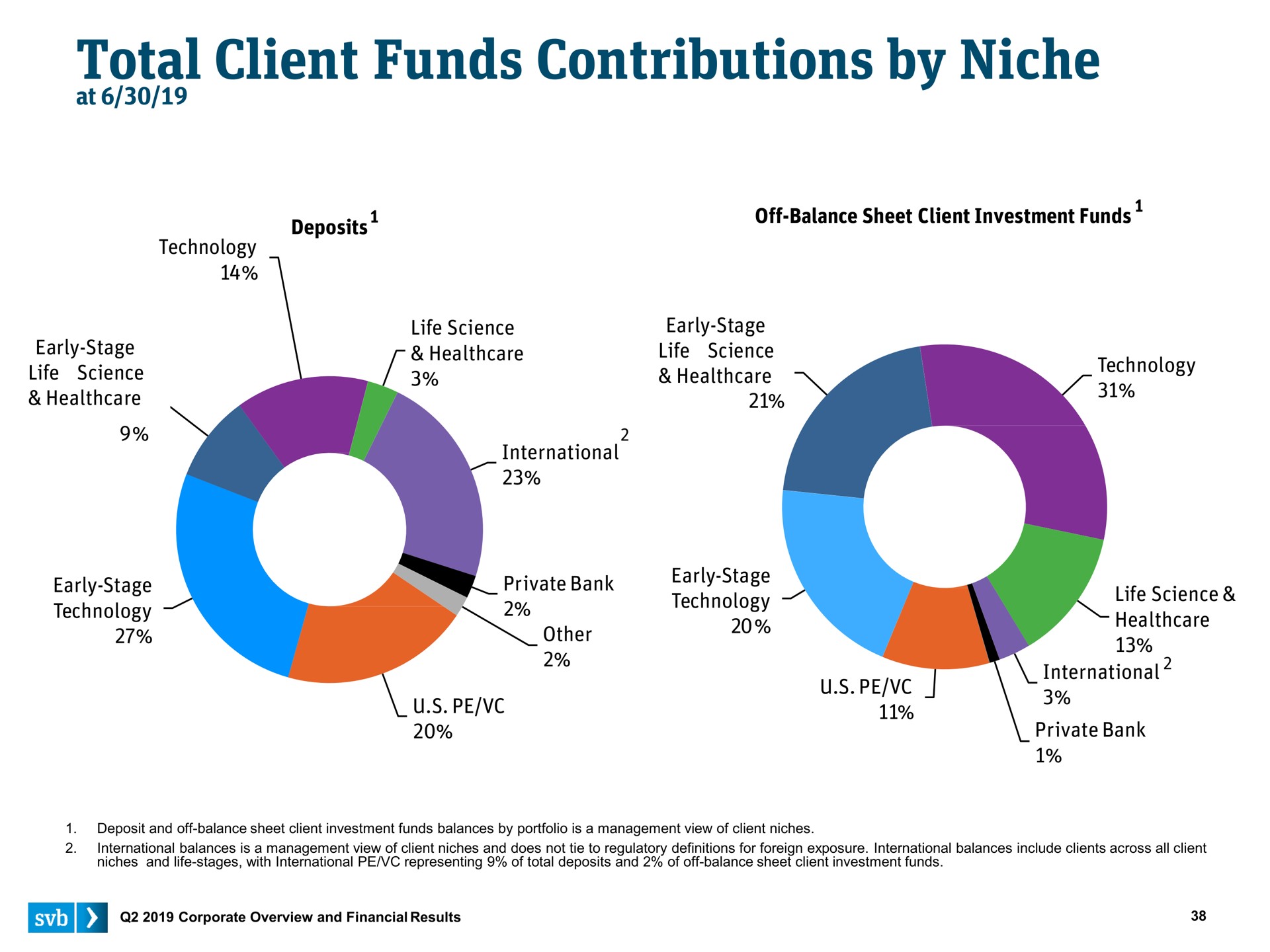 total client funds contributions by niche | Silicon Valley Bank