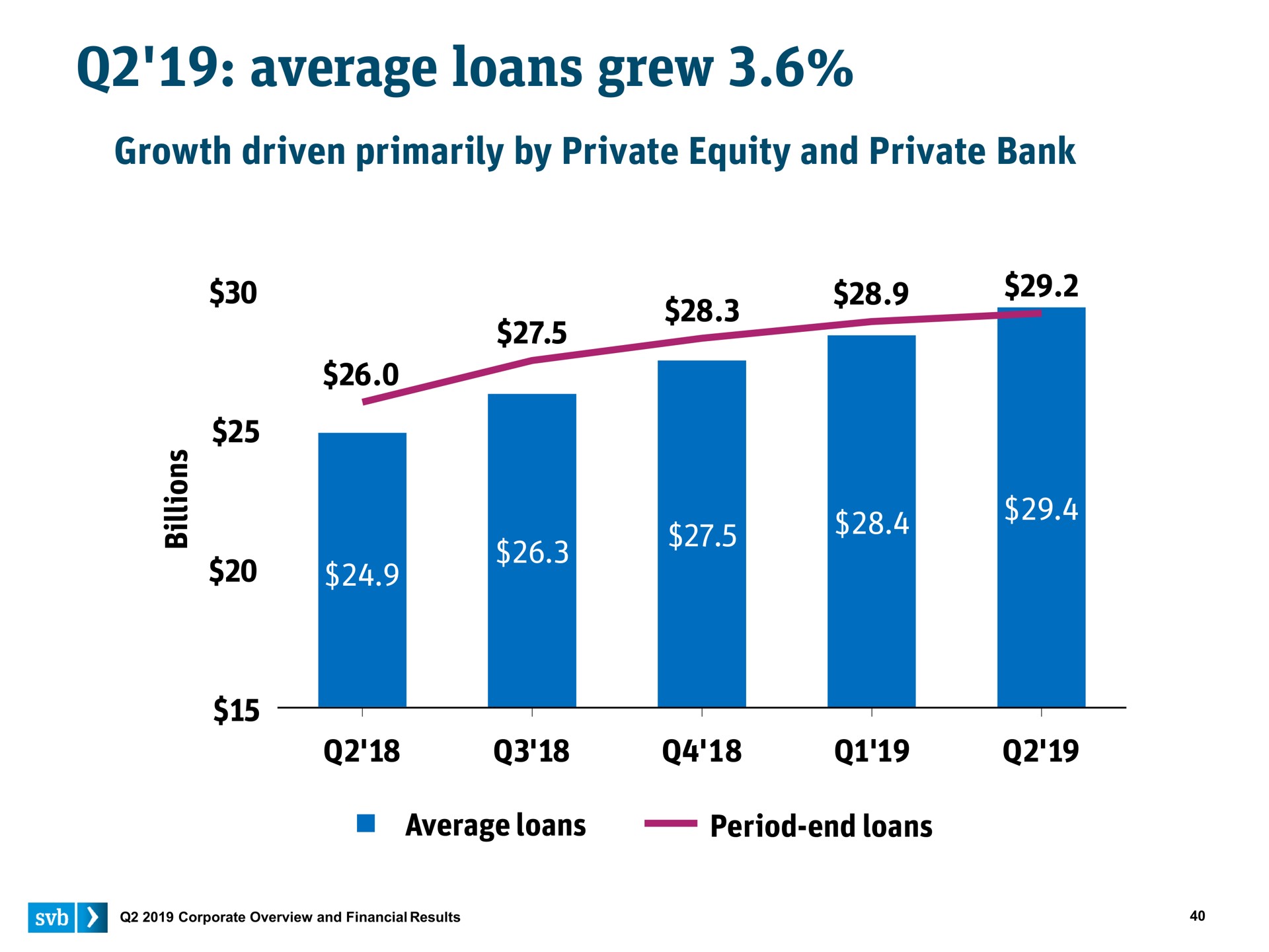 average loans grew | Silicon Valley Bank