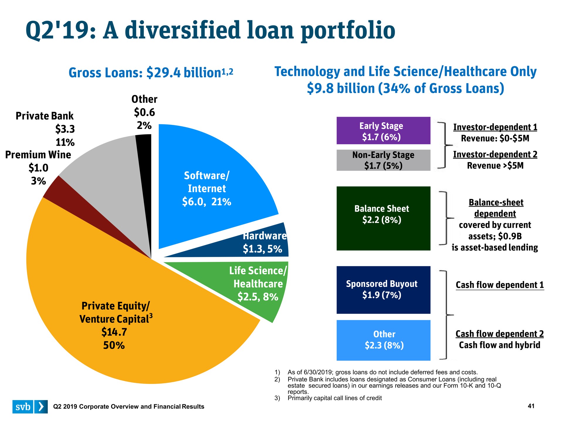a diversified loan portfolio | Silicon Valley Bank