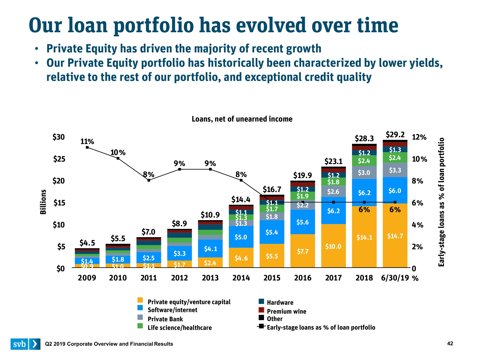 our loan portfolio has evolved over time | Silicon Valley Bank