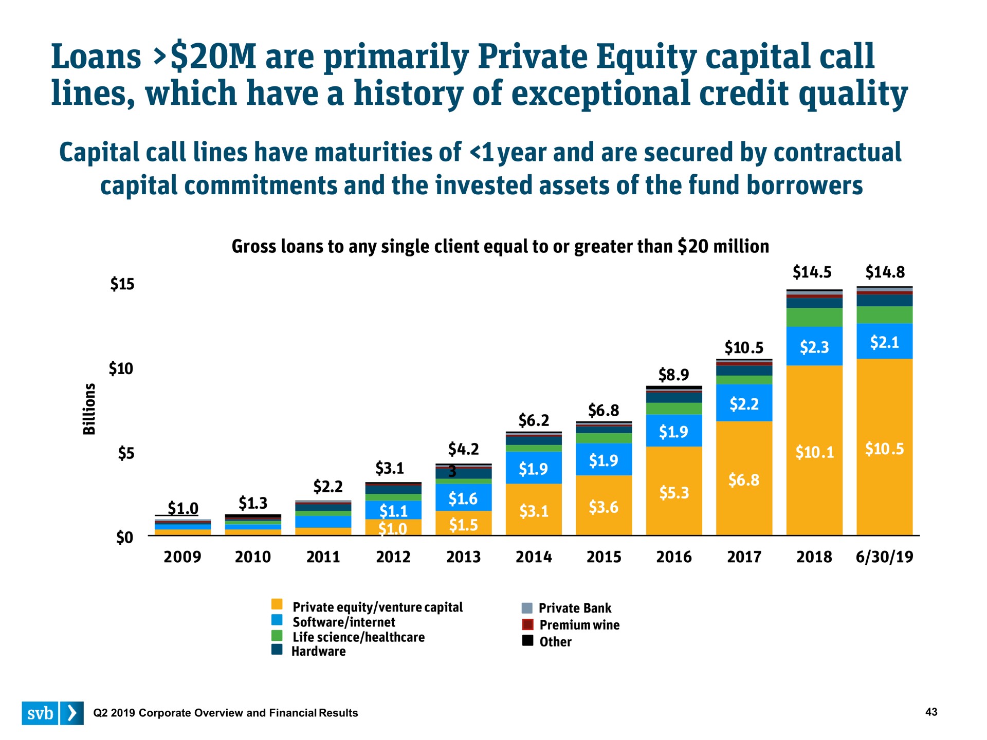 loans are primarily private equity capital call lines which have a history of exceptional credit quality | Silicon Valley Bank
