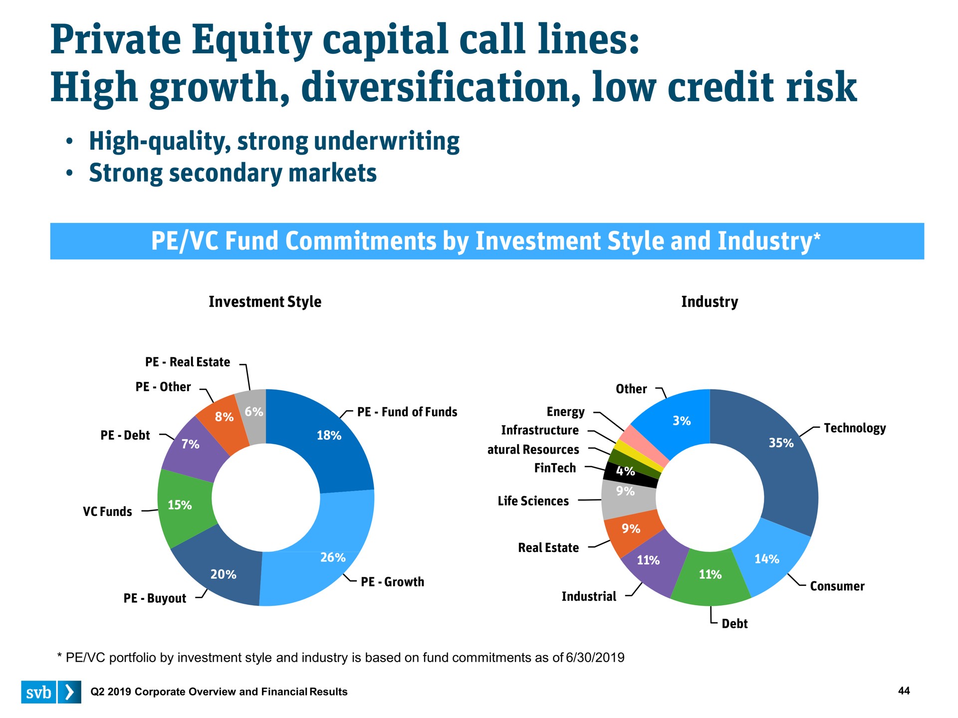 private equity capital call lines high growth diversification low credit risk | Silicon Valley Bank