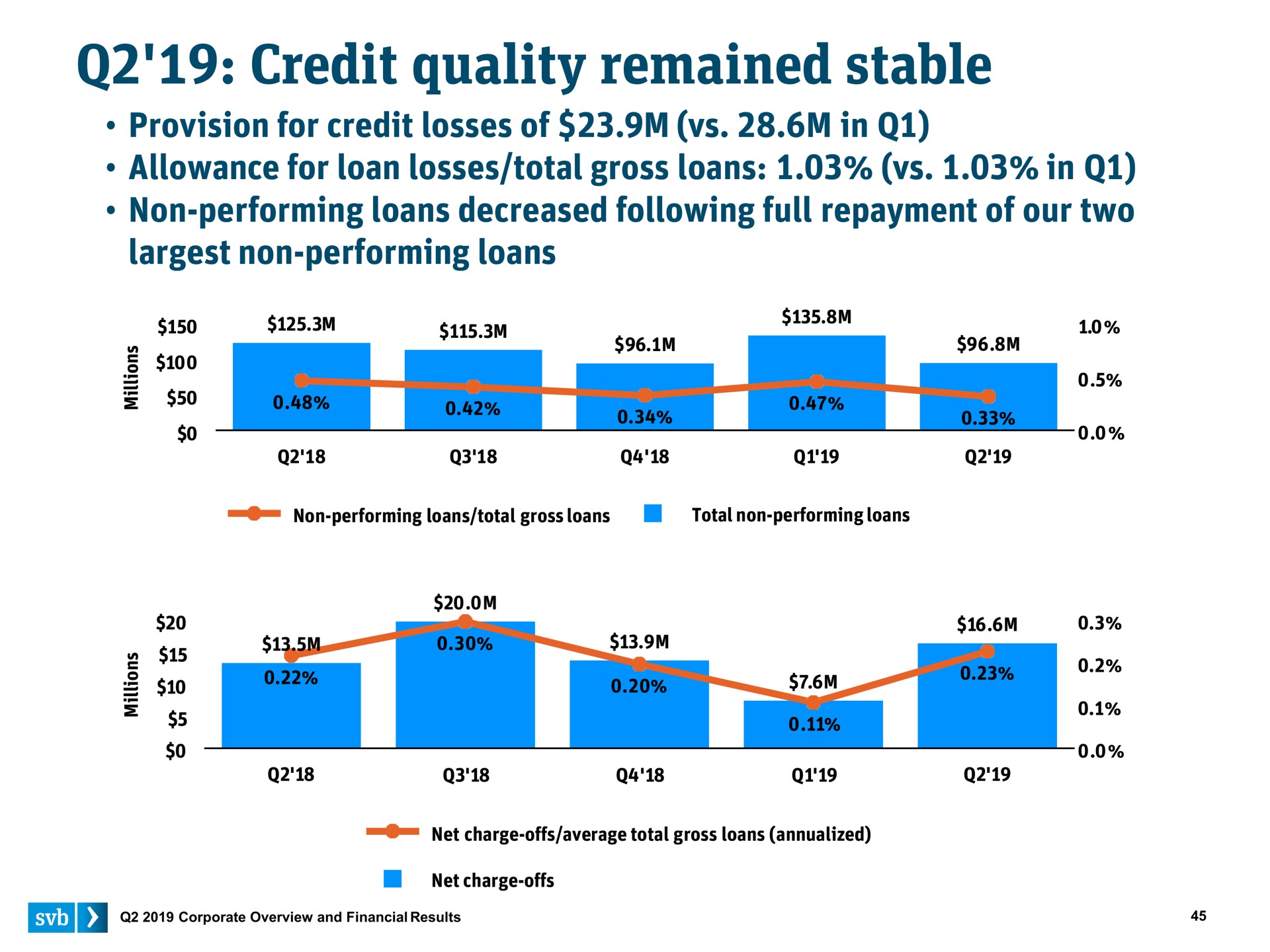 credit quality remained stable | Silicon Valley Bank