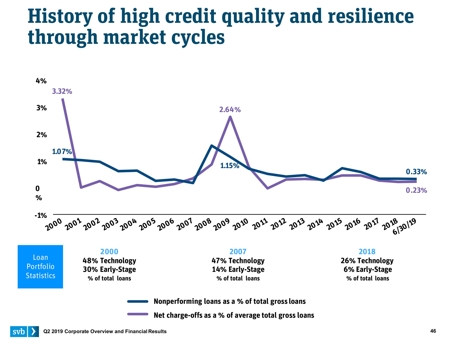 history of high credit quality and resilience through market cycles | Silicon Valley Bank