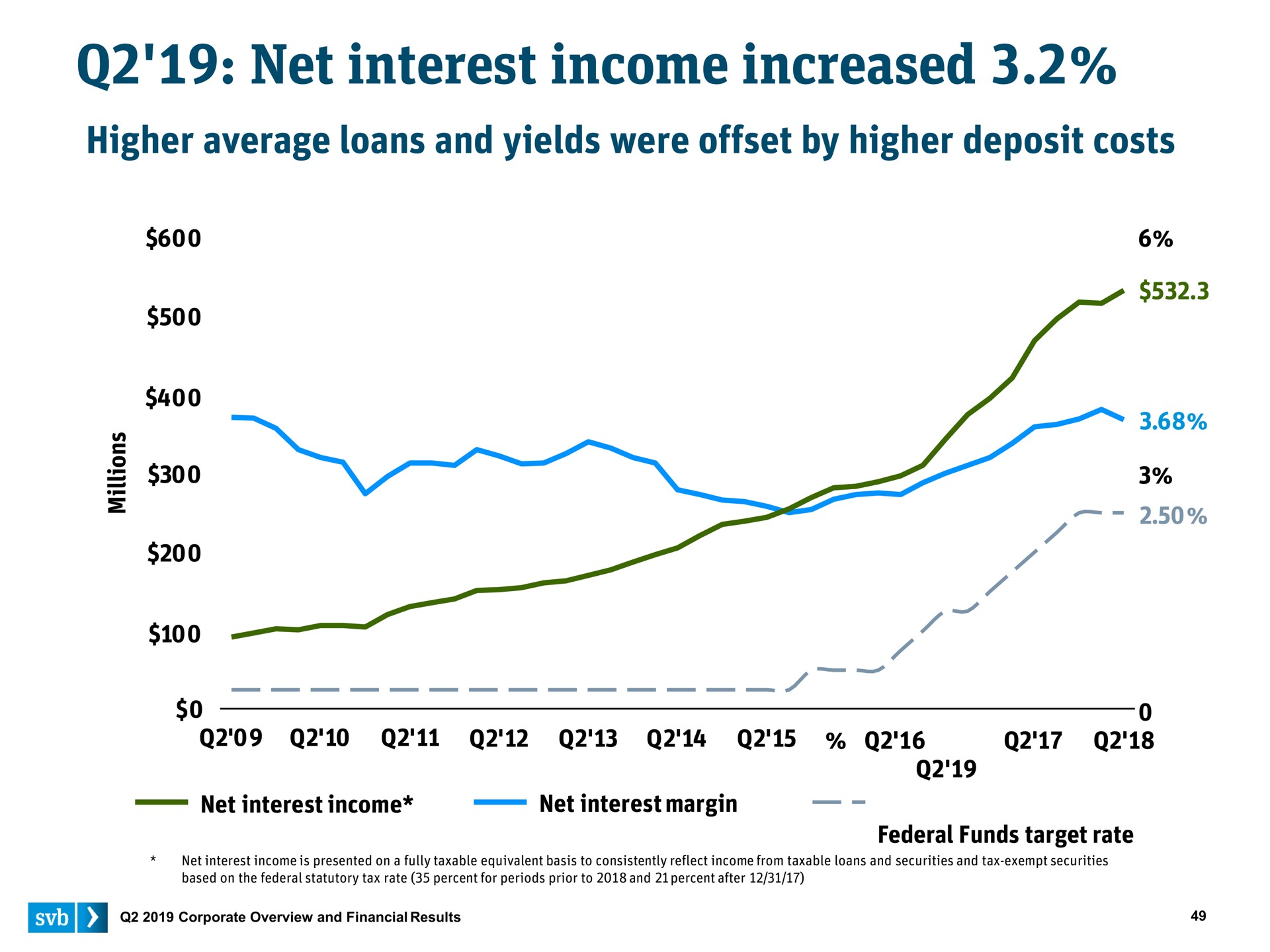 net interest income increased | Silicon Valley Bank