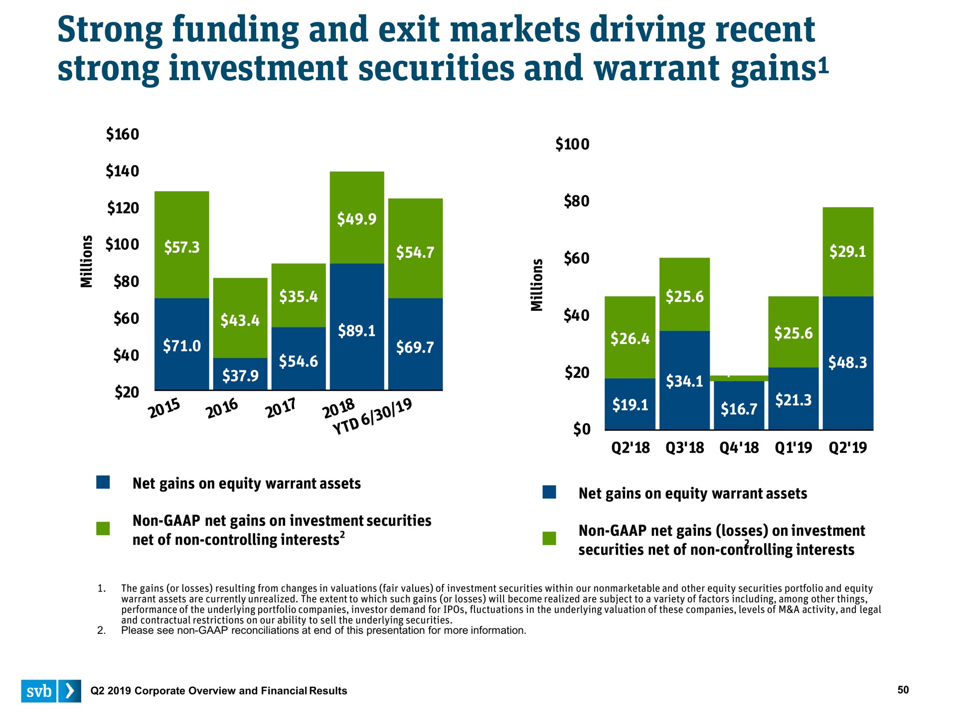 strong funding and exit markets driving recent strong investment securities and warrant gains gains | Silicon Valley Bank