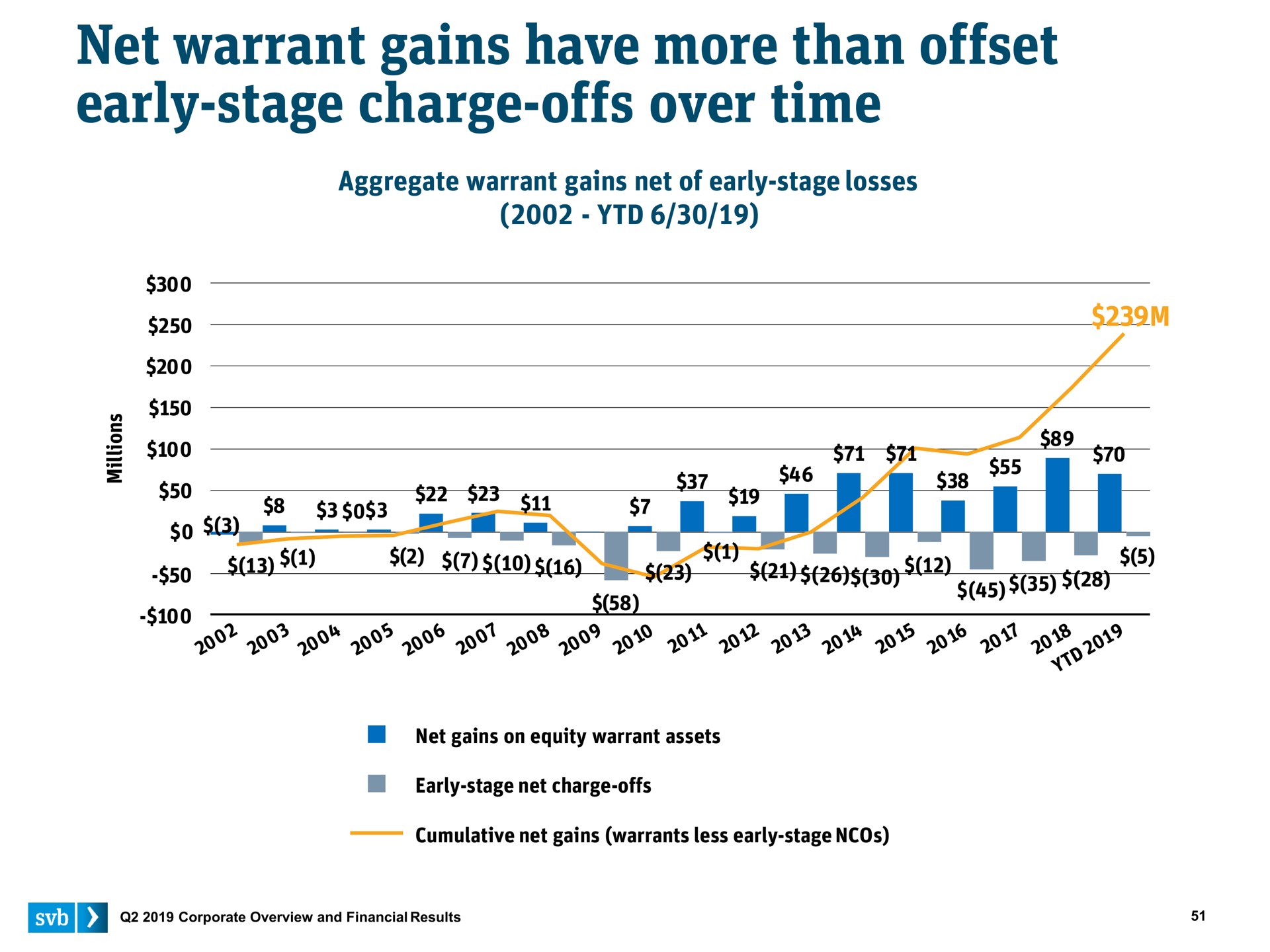 net warrant gains have more than offset early stage charge offs over time | Silicon Valley Bank