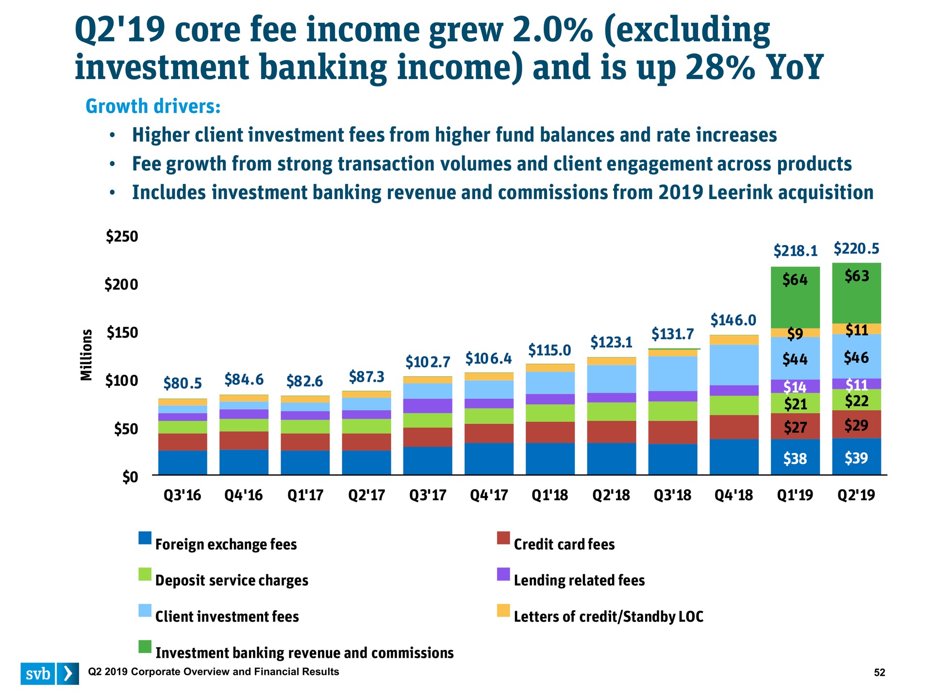 core fee income grew excluding investment banking income and is up yoy | Silicon Valley Bank