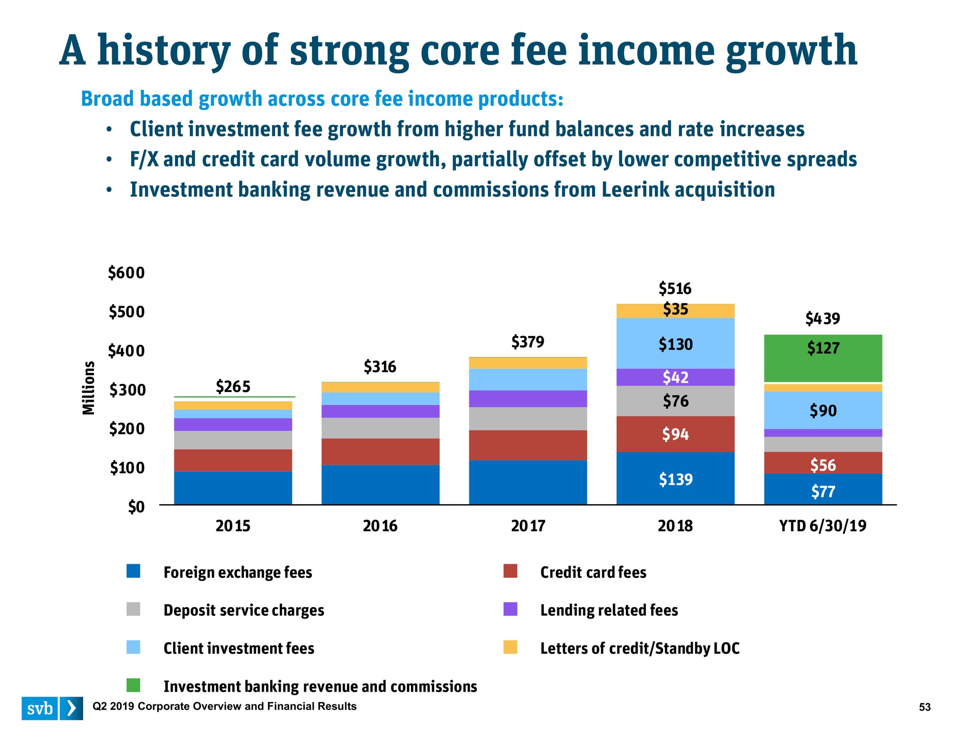 a history of strong core fee income growth | Silicon Valley Bank