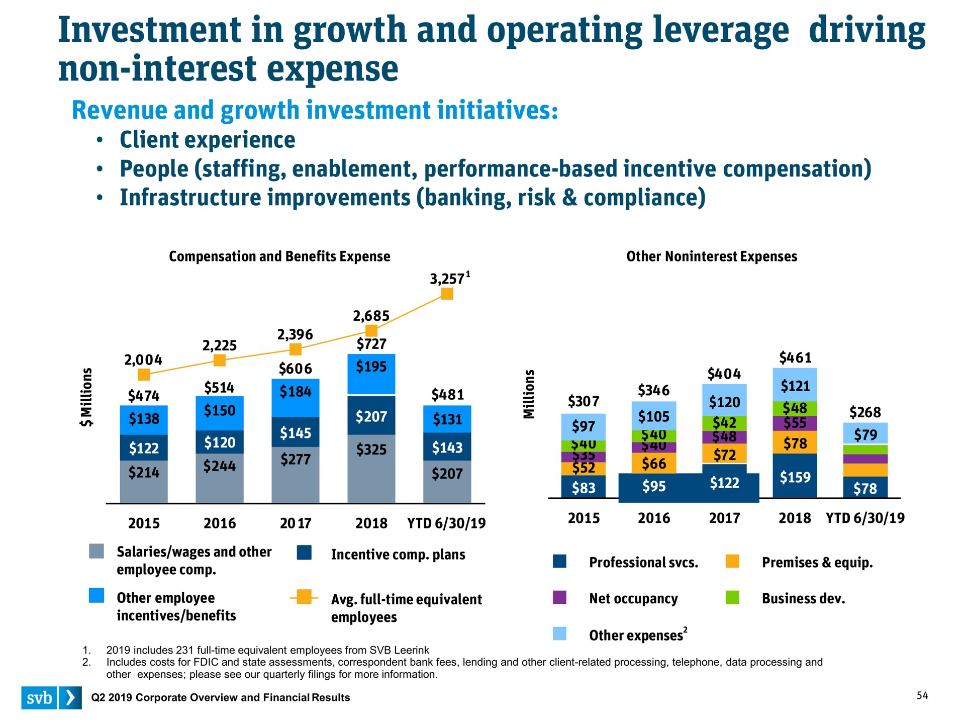 investment in growth and operating leverage driving non interest expense | Silicon Valley Bank