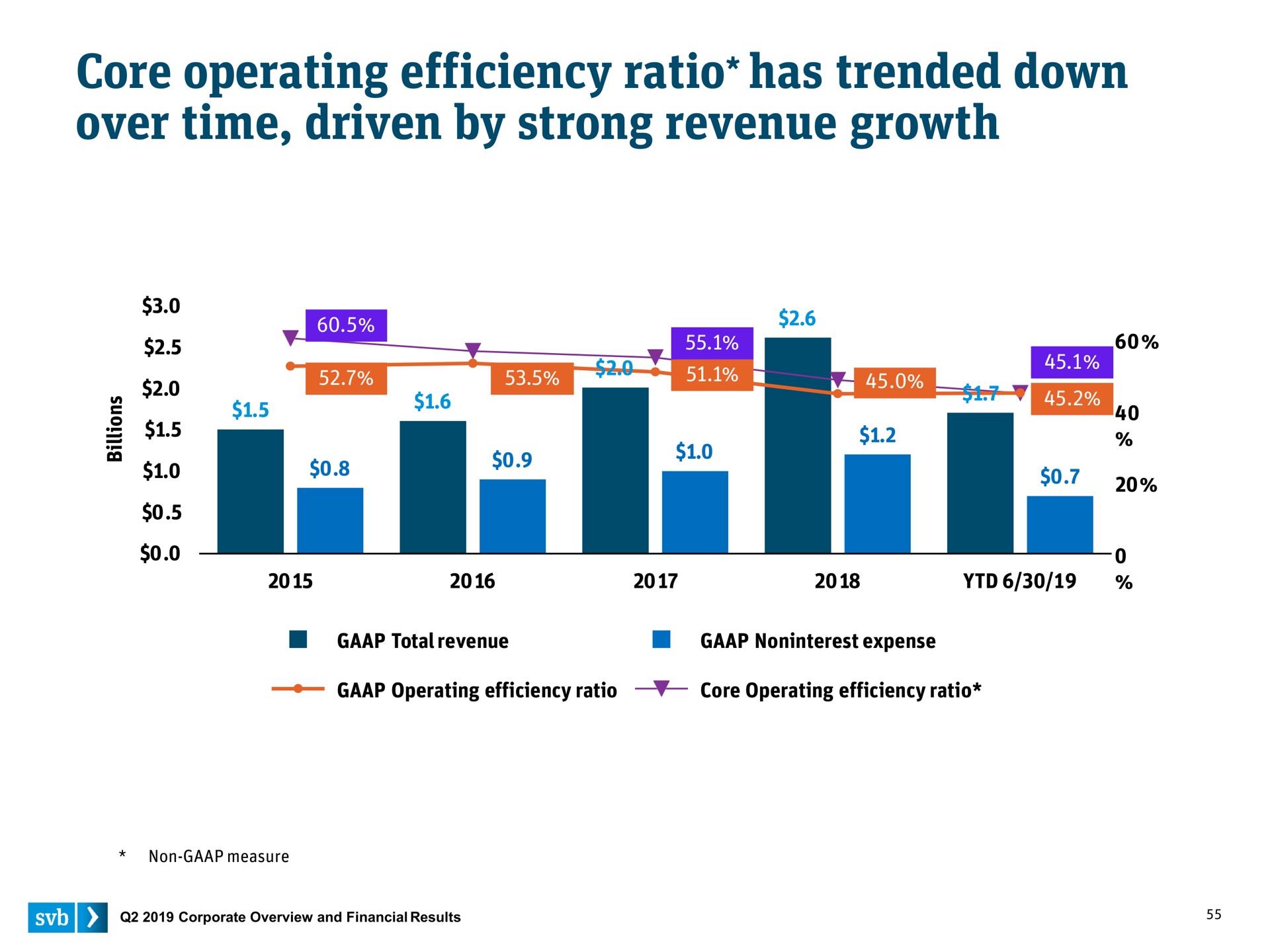 core operating efficiency ratio has trended down over time driven by strong revenue growth | Silicon Valley Bank
