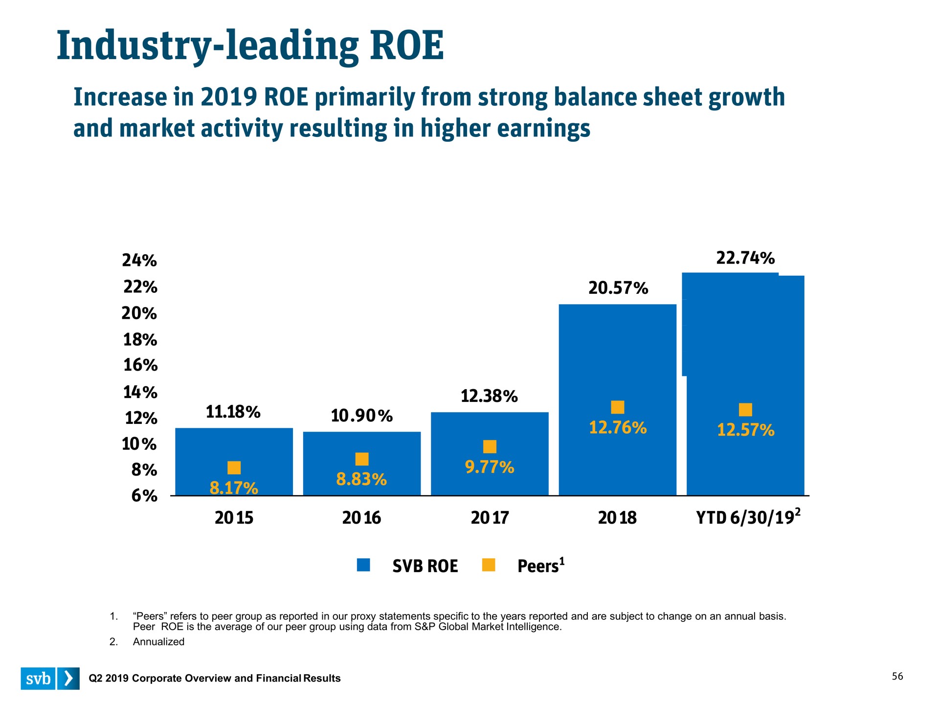 industry leading roe | Silicon Valley Bank