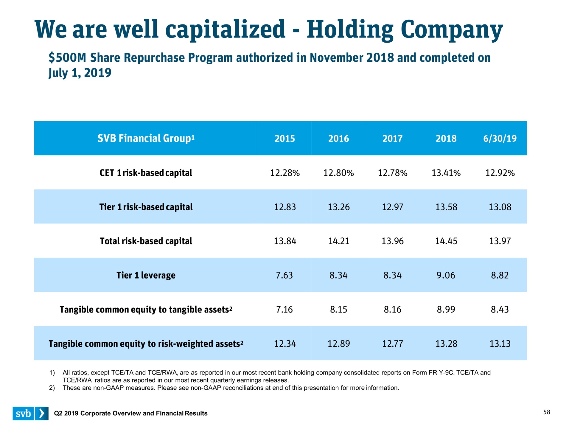 we are well capitalized holding company | Silicon Valley Bank