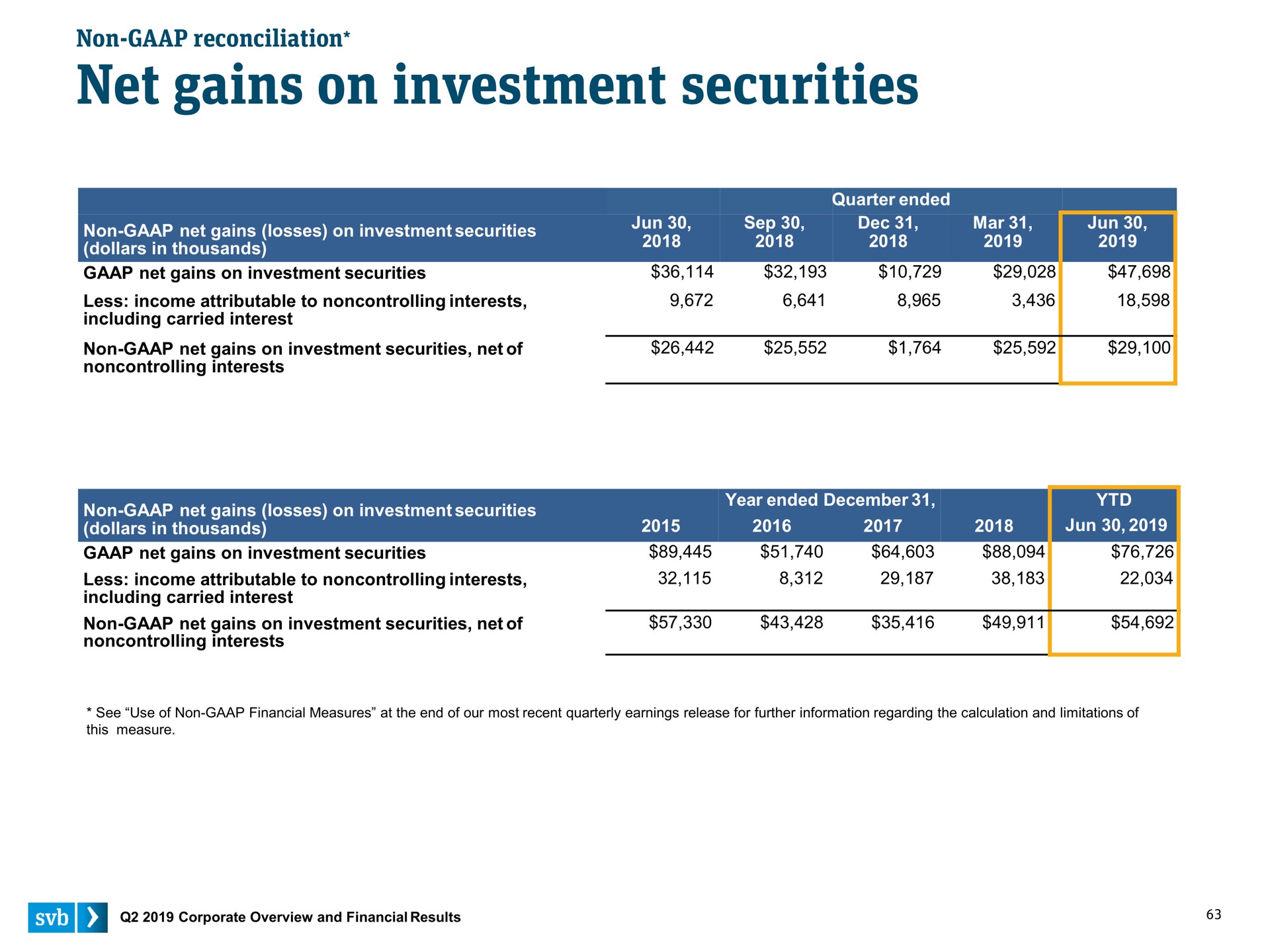 net gains on investment securities | Silicon Valley Bank