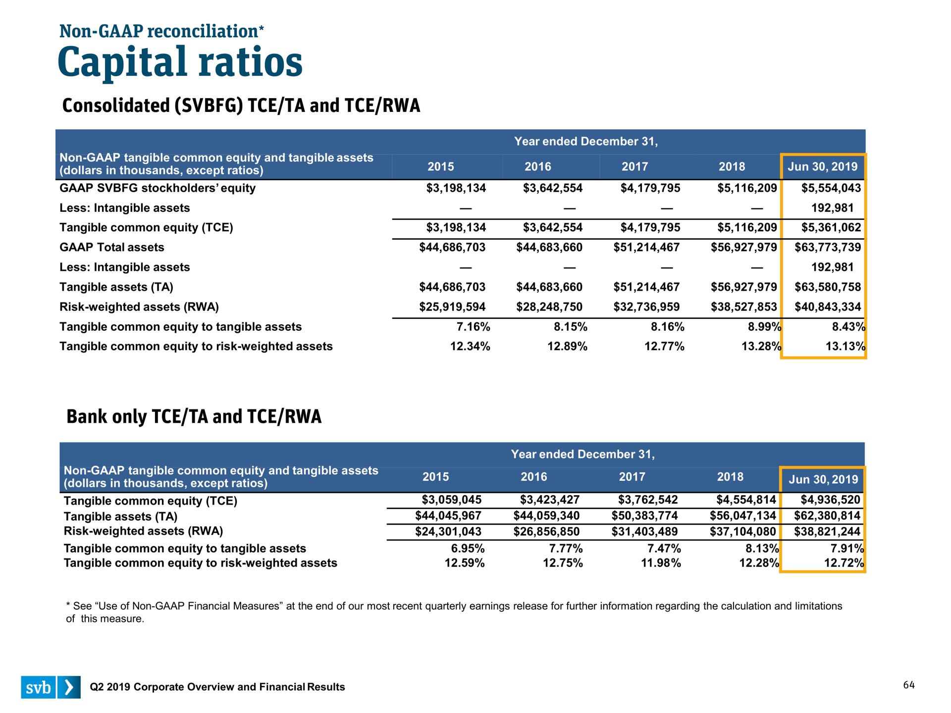 capital ratios | Silicon Valley Bank