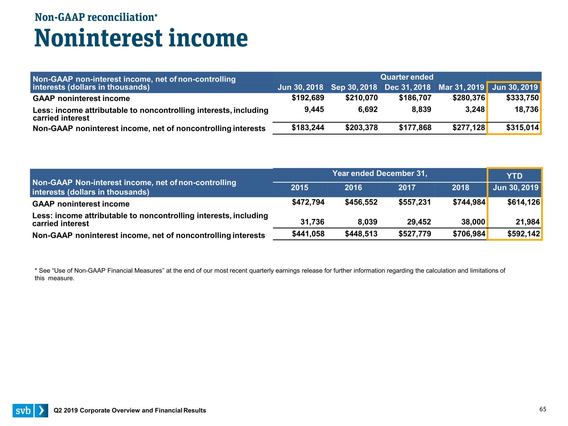 income | Silicon Valley Bank
