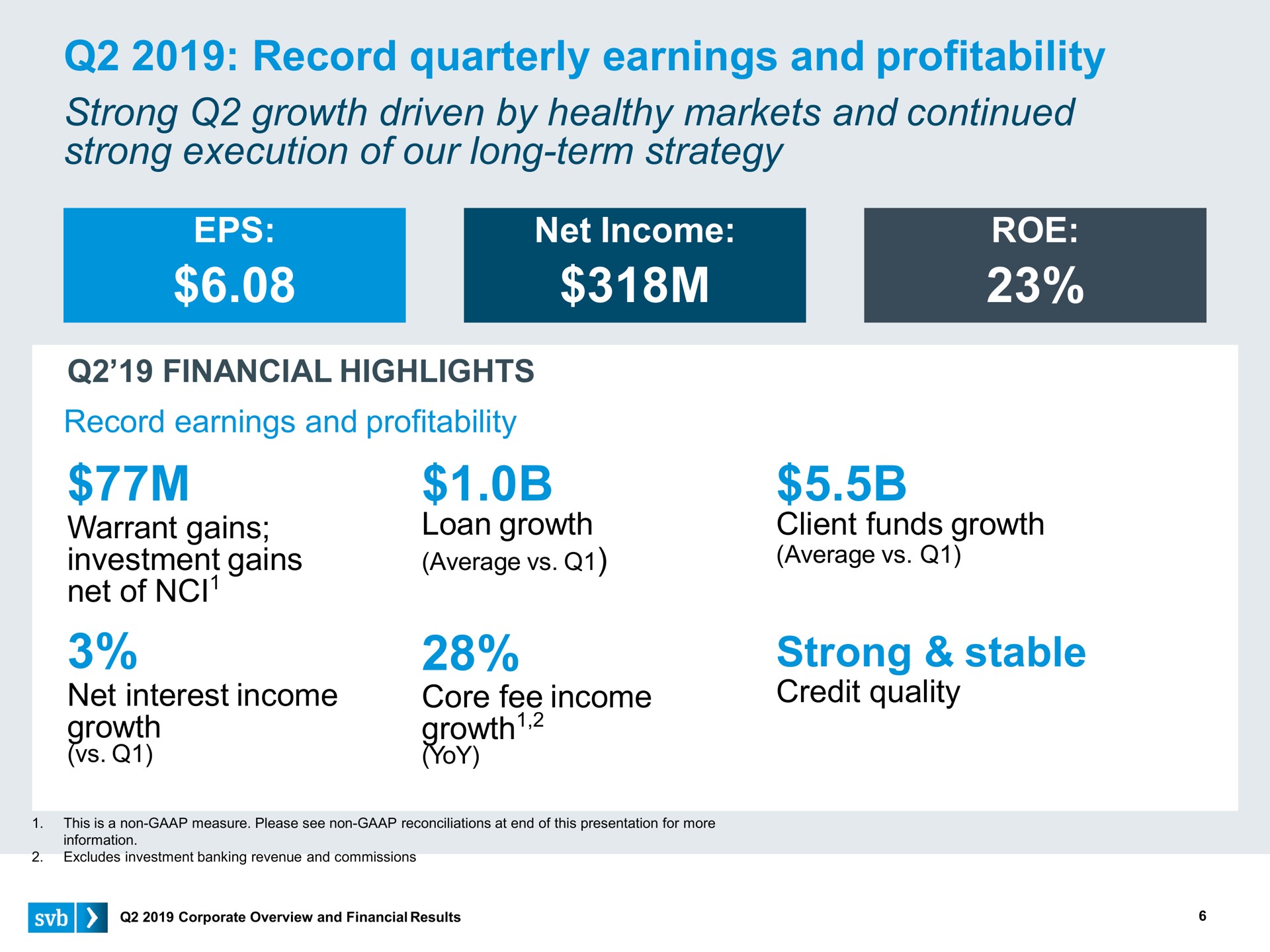 record quarterly earnings and profitability strong stable | Silicon Valley Bank