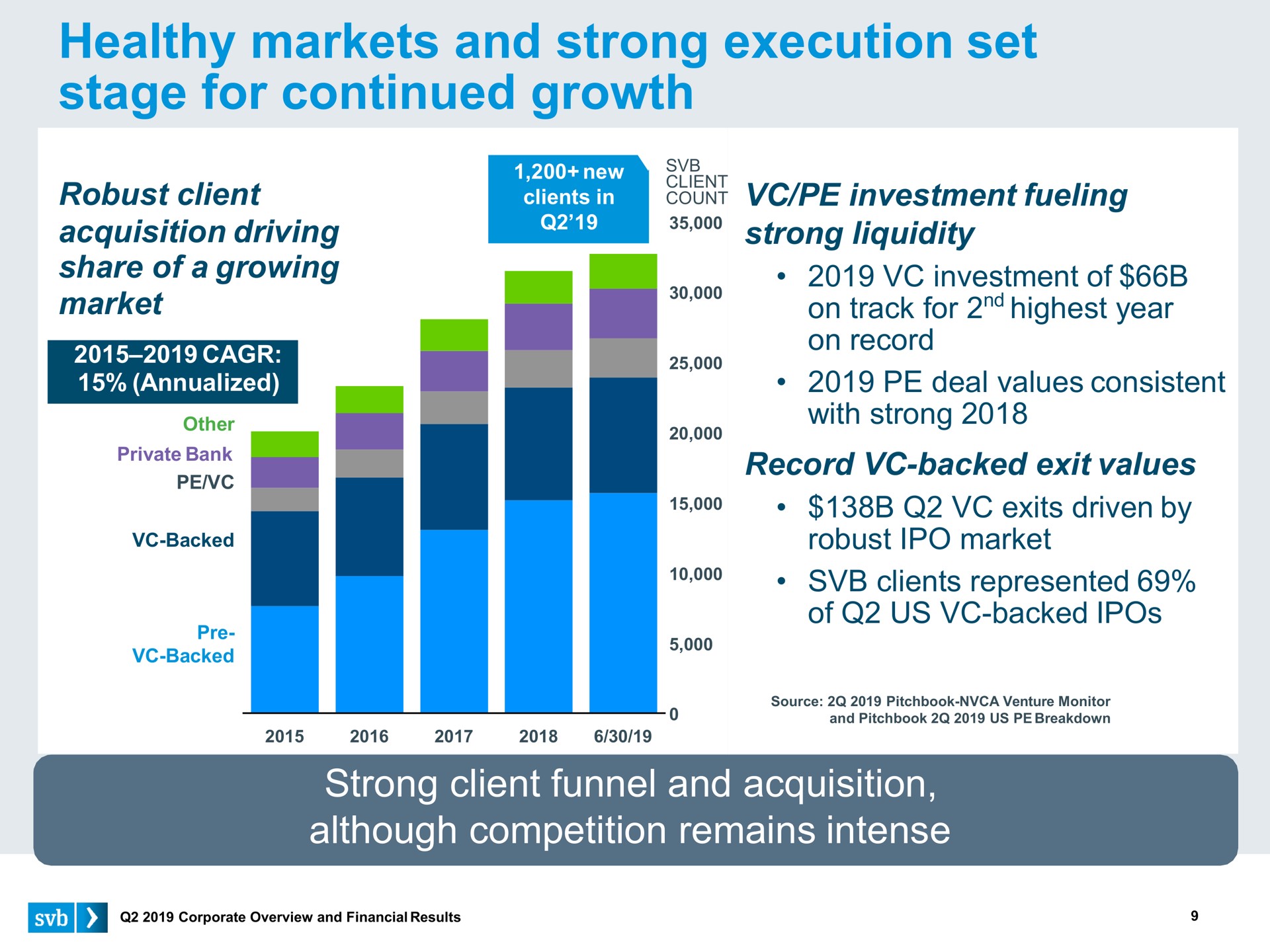 healthy markets and strong execution set stage for continued growth | Silicon Valley Bank