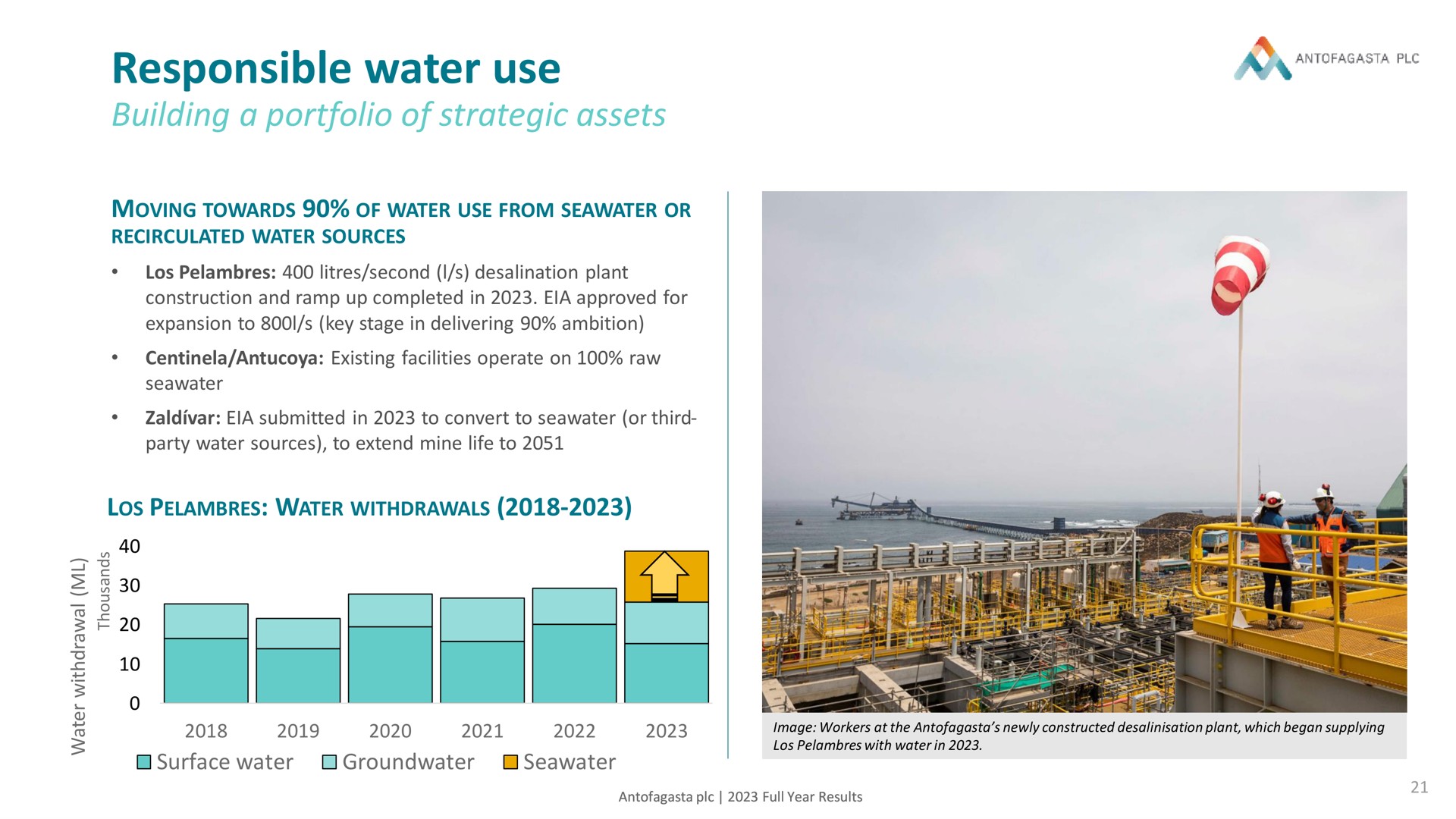 responsible water use building a portfolio of strategic assets a an | Antofagasta